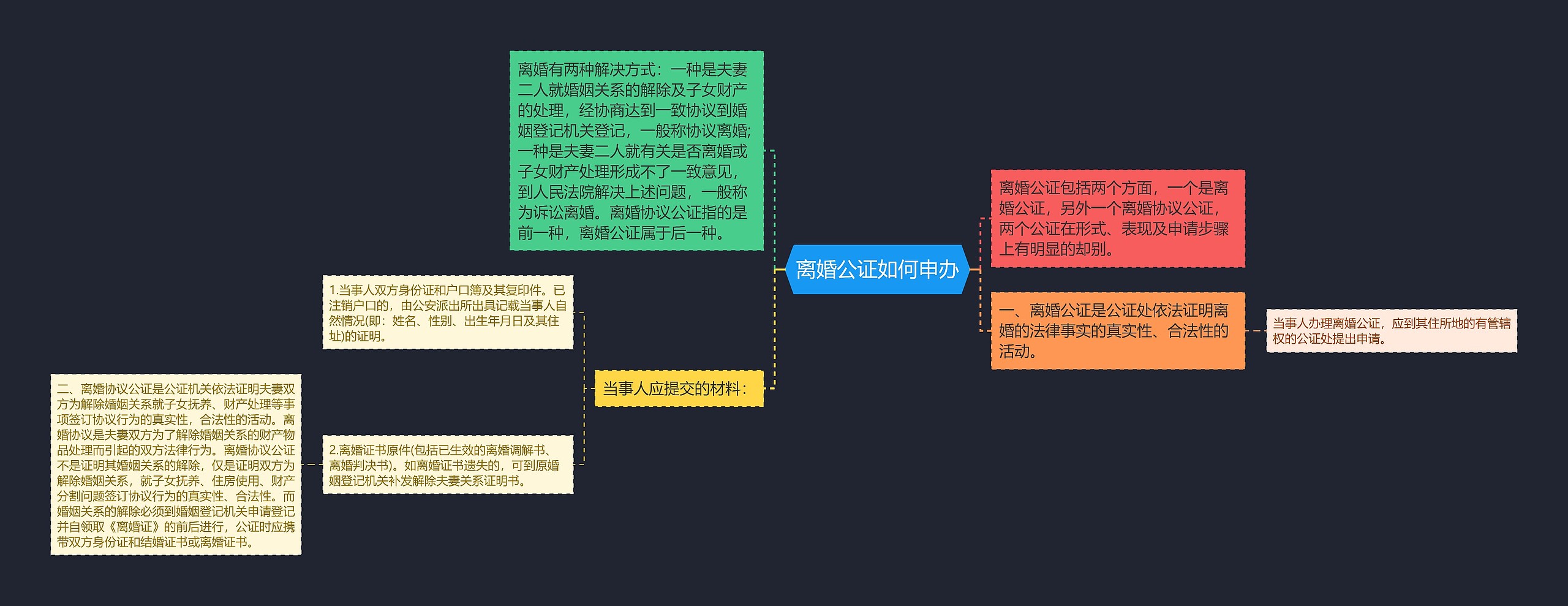 离婚公证如何申办