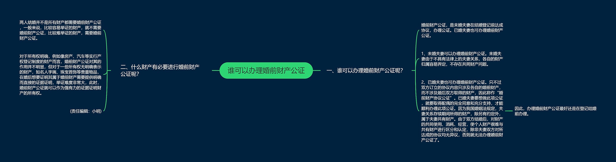 谁可以办理婚前财产公证思维导图