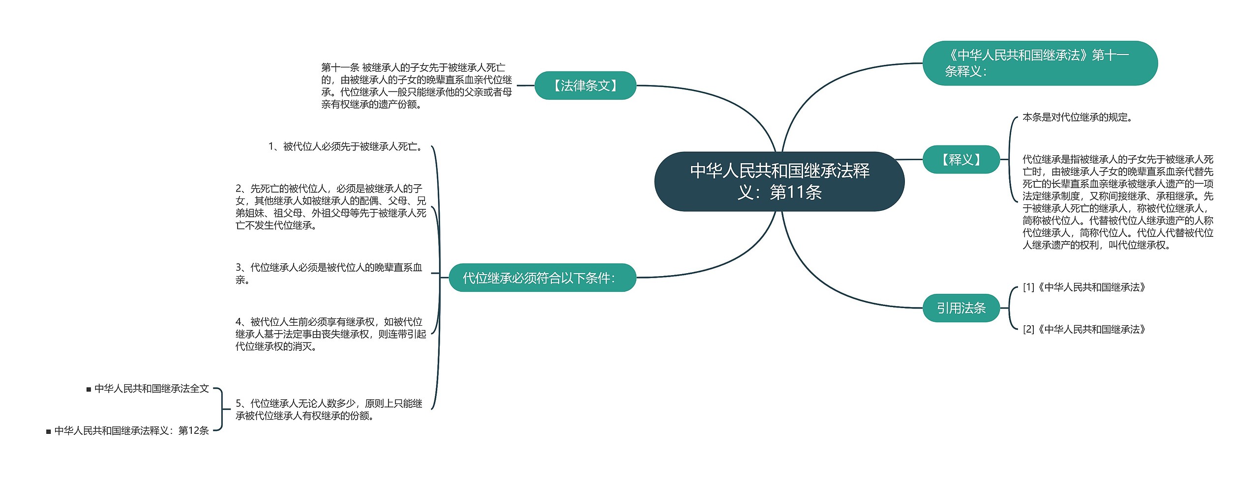 中华人民共和国继承法释义：第11条思维导图