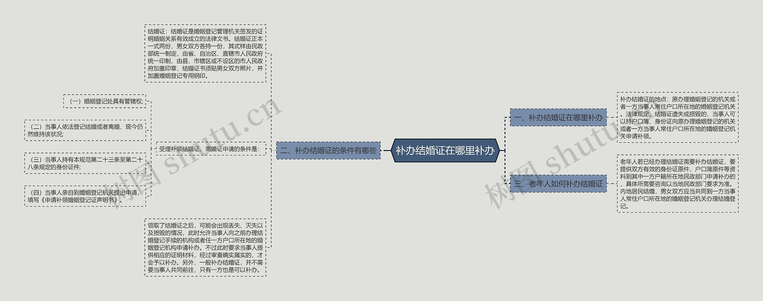 补办结婚证在哪里补办思维导图