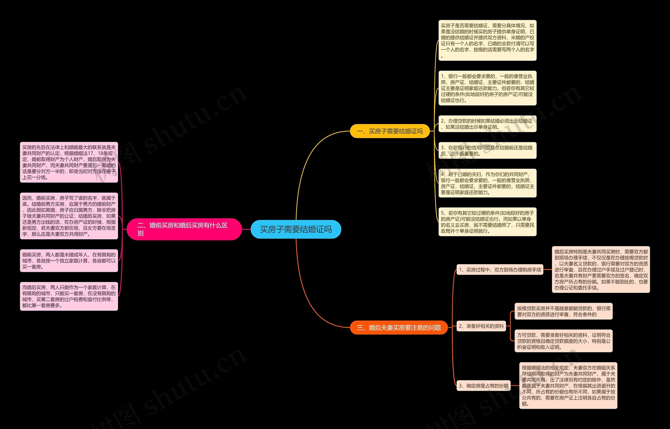 买房子需要结婚证吗思维导图