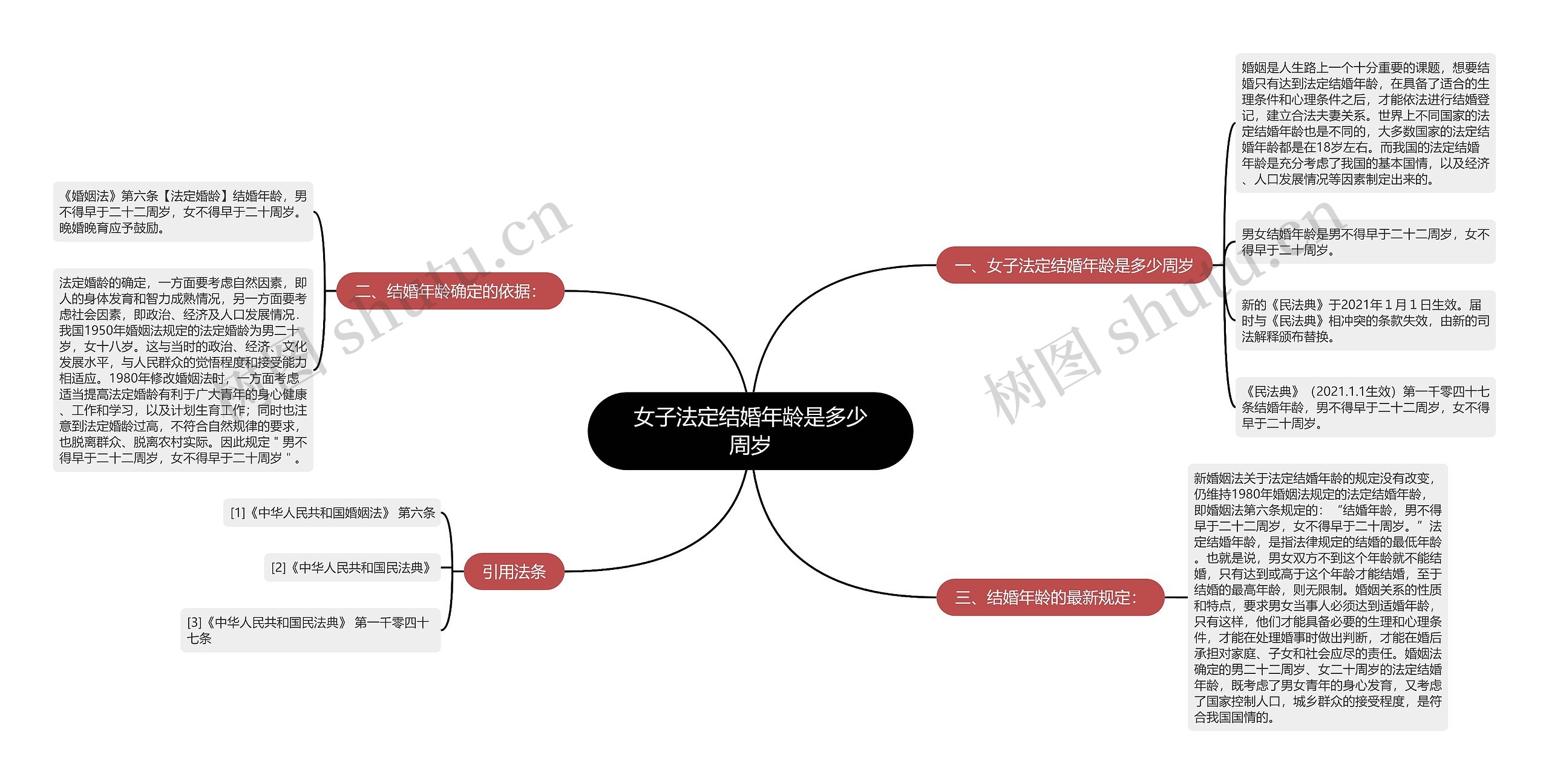 女子法定结婚年龄是多少周岁思维导图