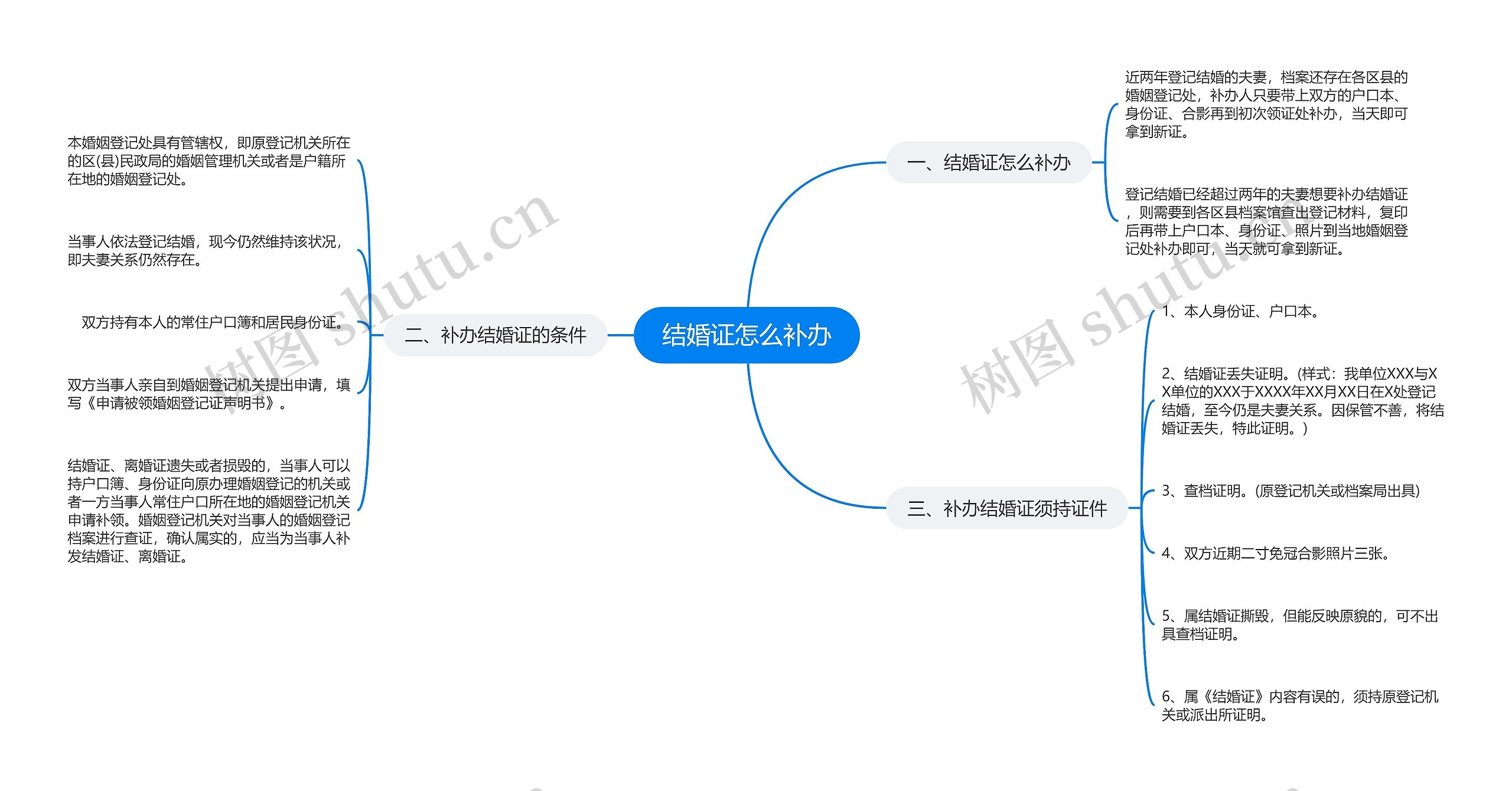 结婚证怎么补办思维导图