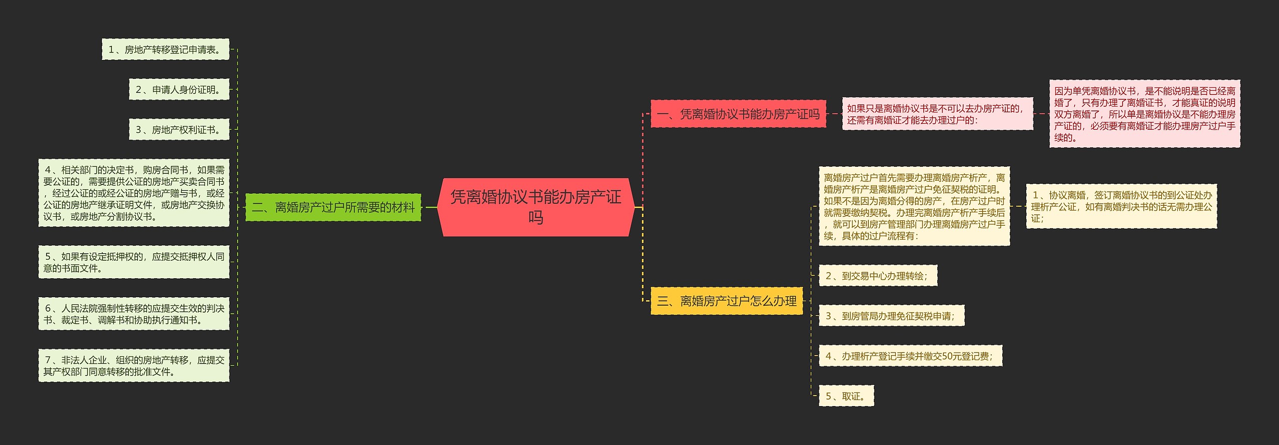 凭离婚协议书能办房产证吗思维导图