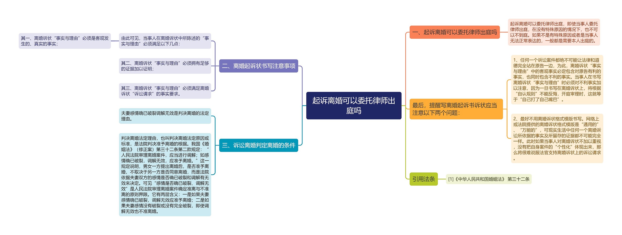 起诉离婚可以委托律师出庭吗思维导图