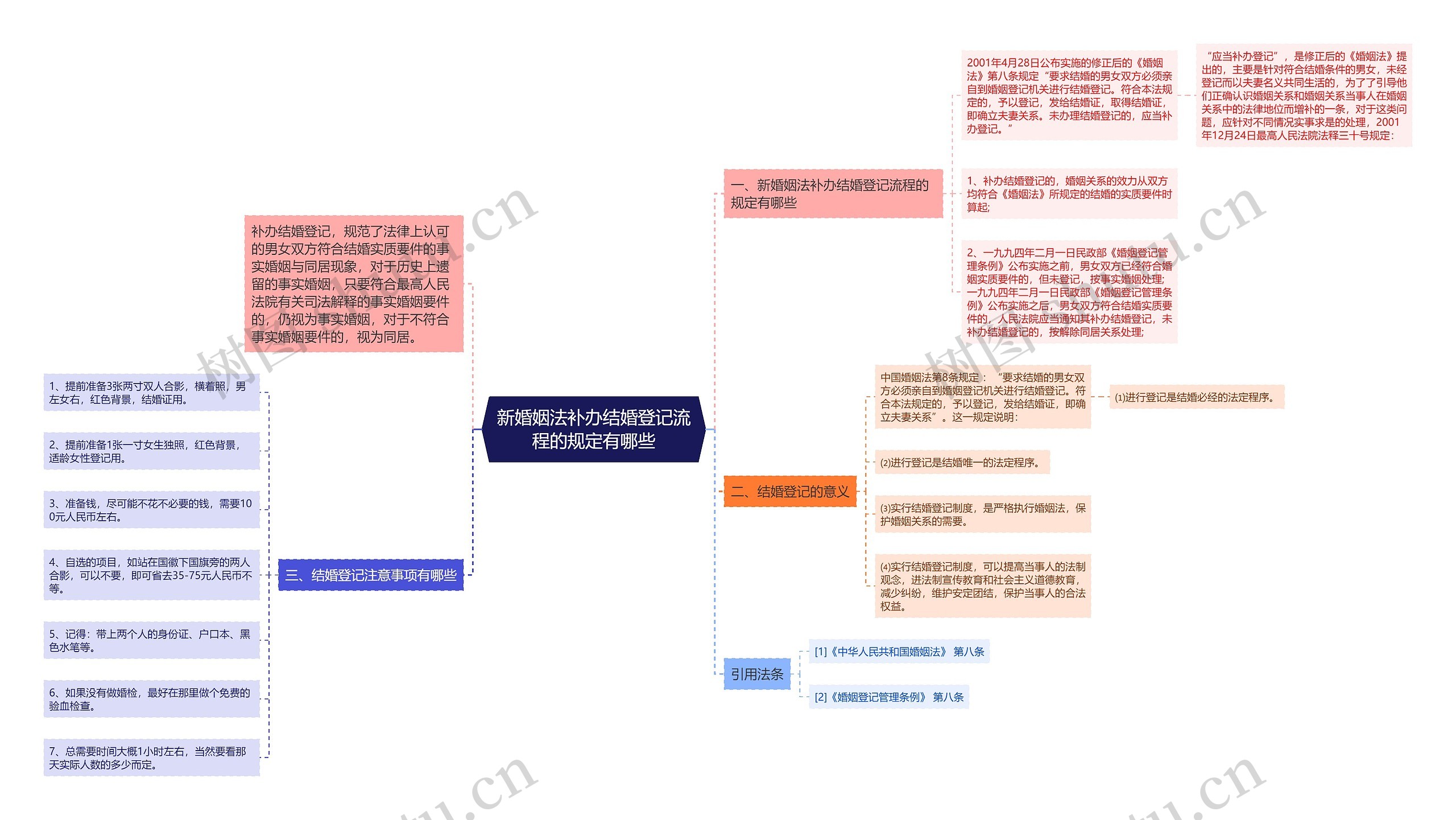 新婚姻法补办结婚登记流程的规定有哪些思维导图