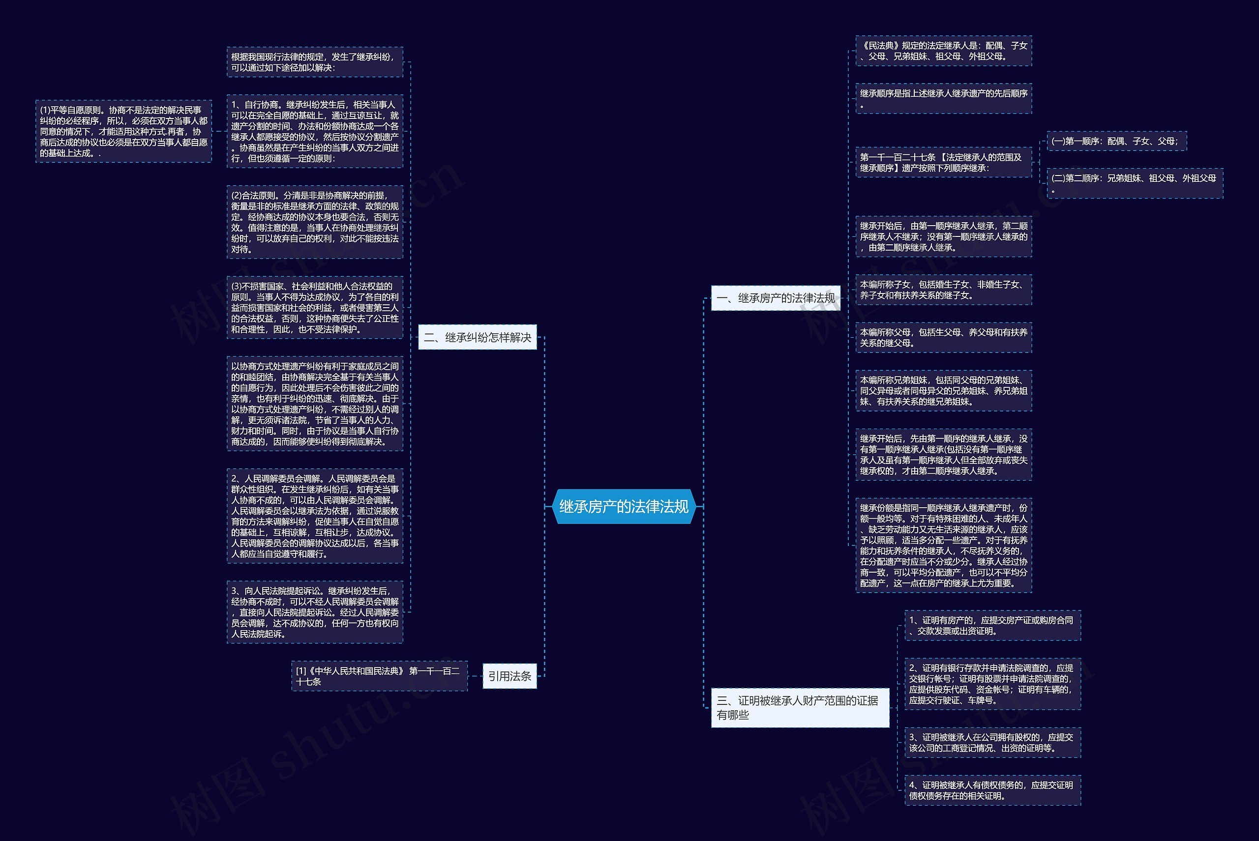 继承房产的法律法规思维导图