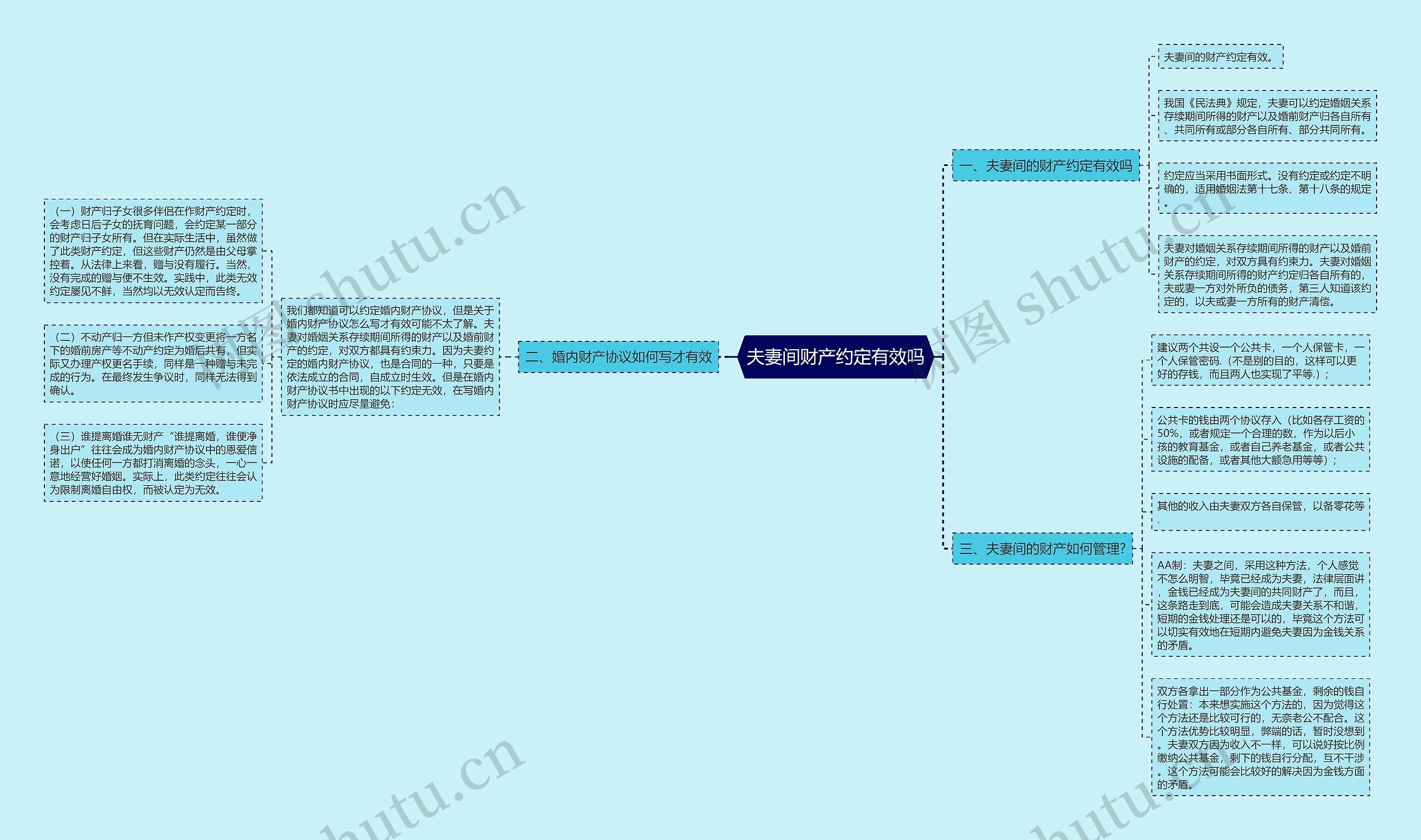 夫妻间财产约定有效吗思维导图