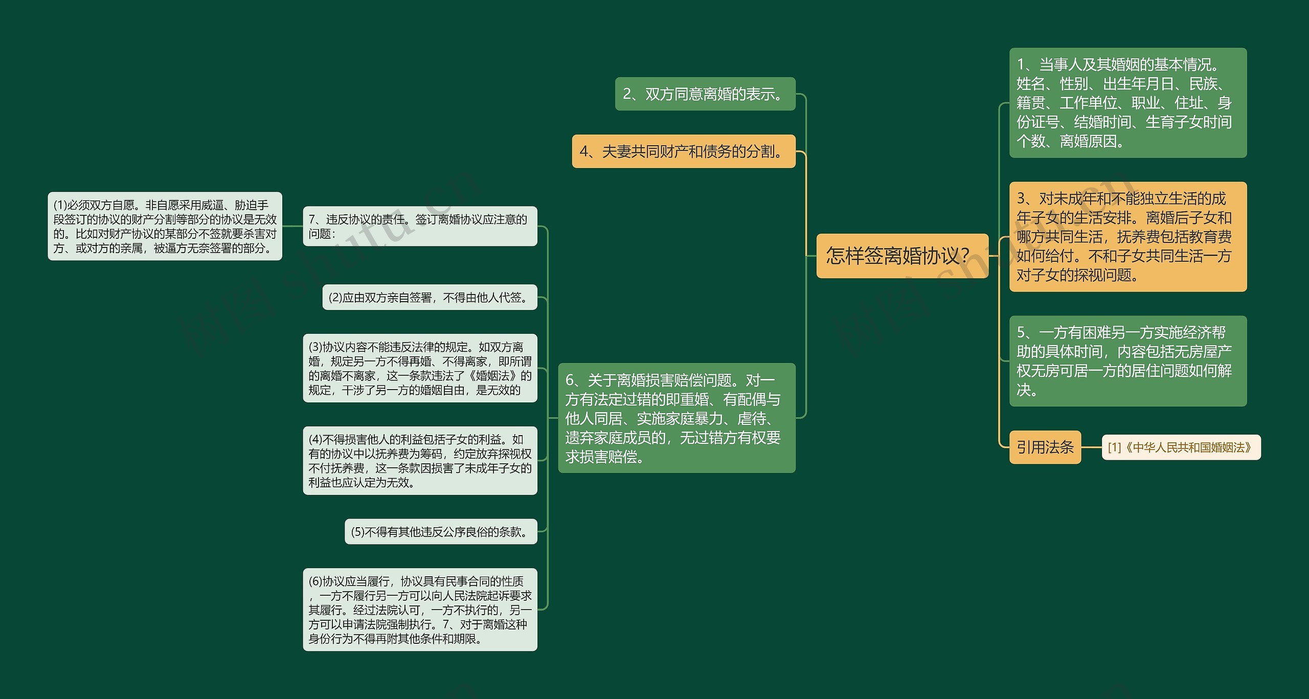 怎样签离婚协议？思维导图