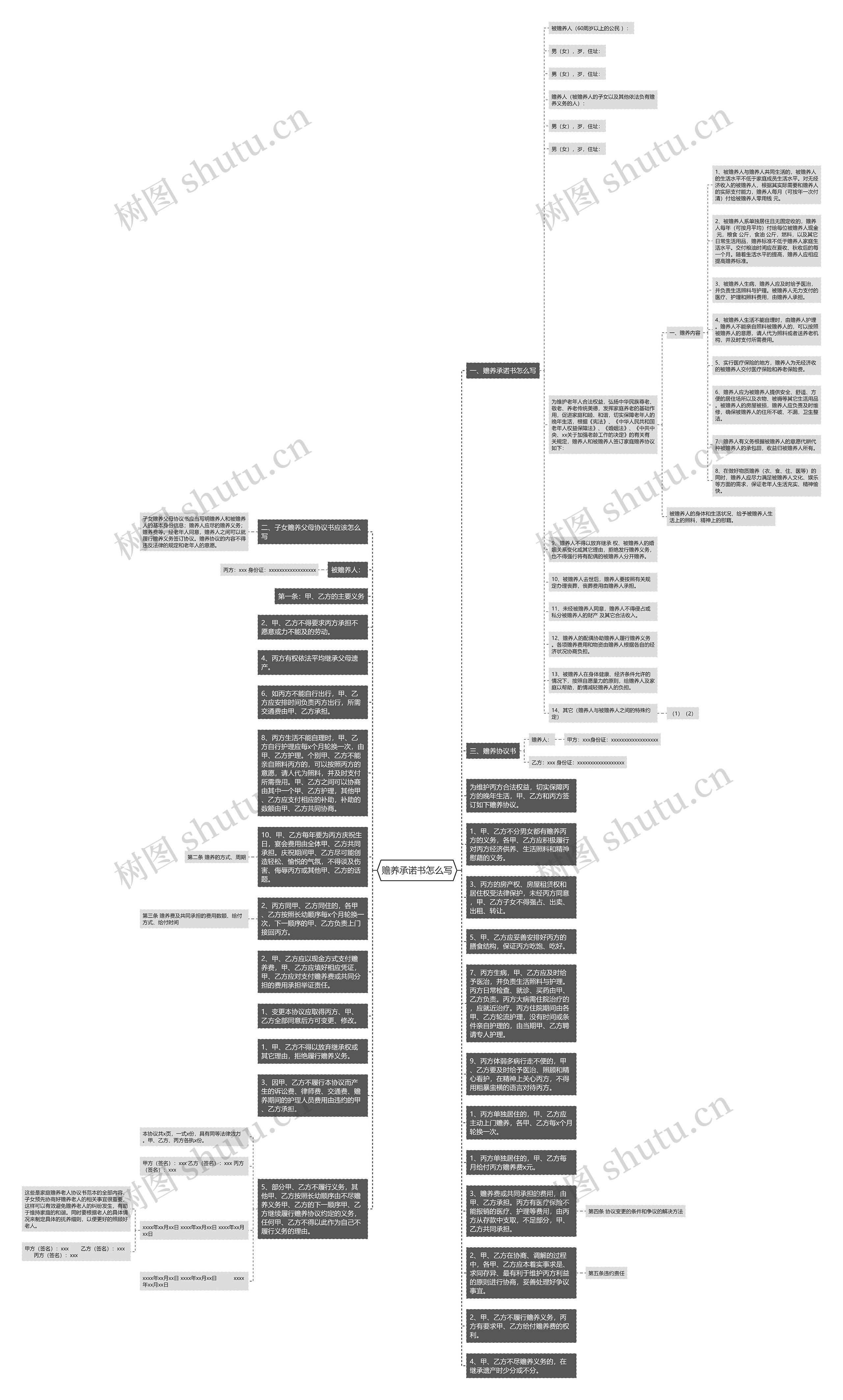 赡养承诺书怎么写思维导图