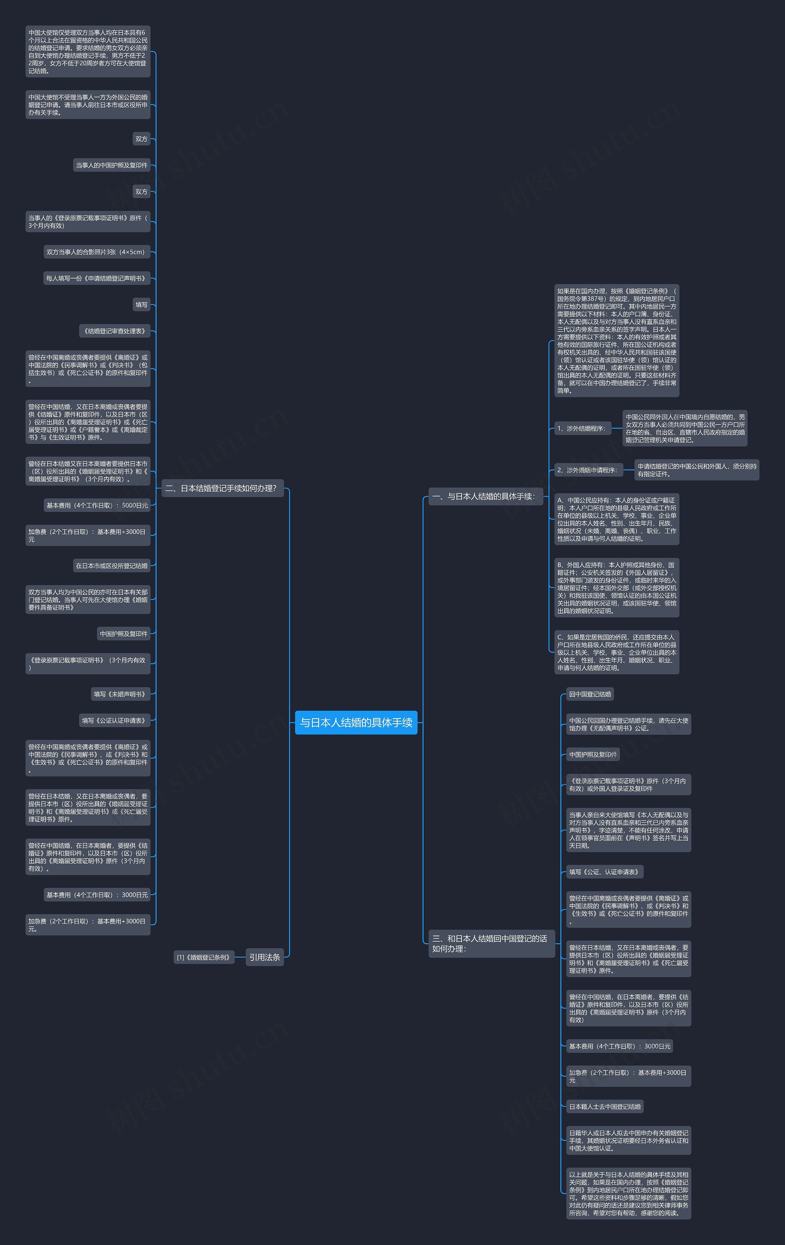 与日本人结婚的具体手续思维导图