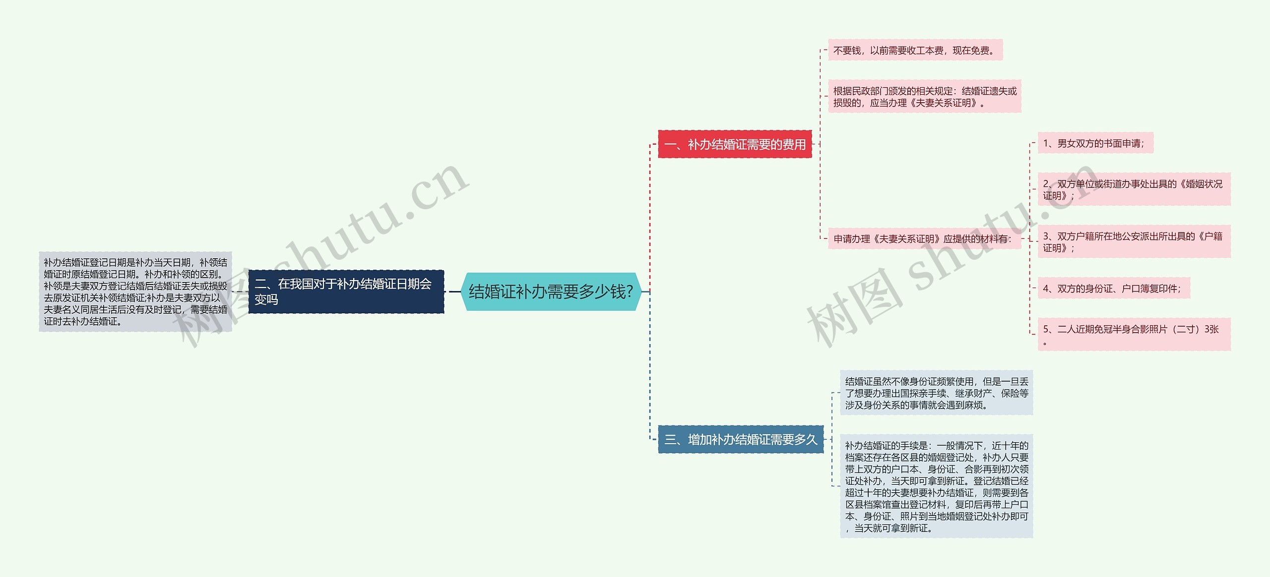 结婚证补办需要多少钱?思维导图