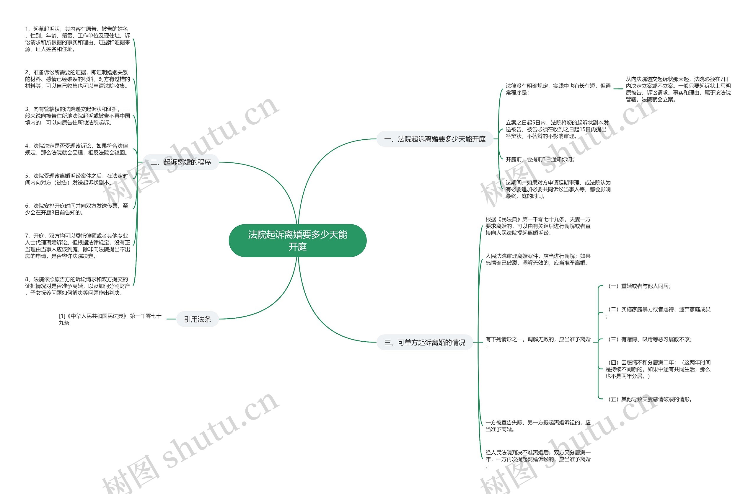 法院起诉离婚要多少天能开庭思维导图
