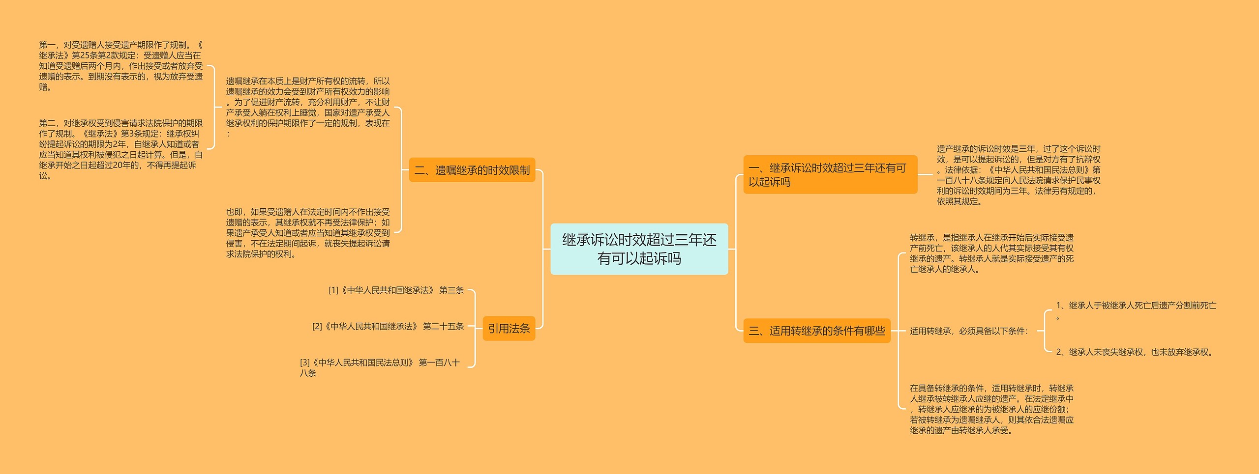 继承诉讼时效超过三年还有可以起诉吗思维导图