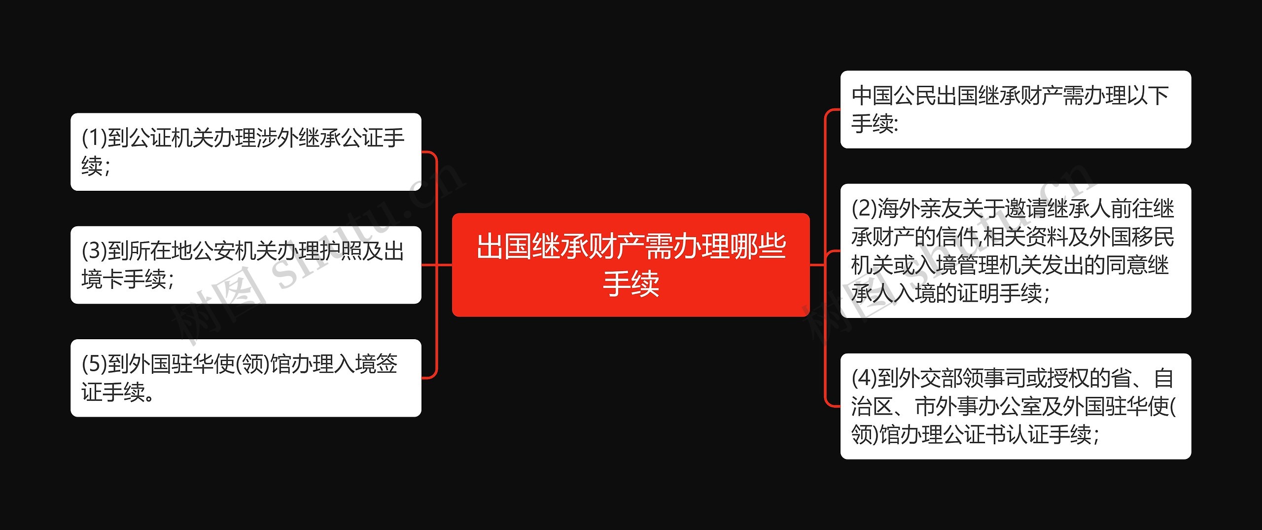 出国继承财产需办理哪些手续