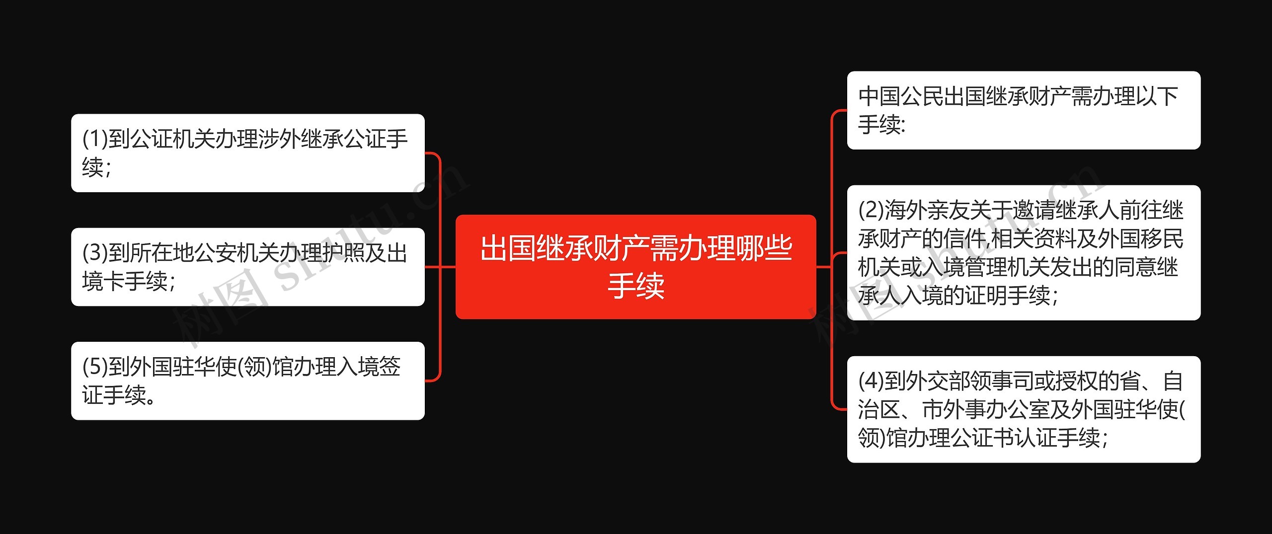 出国继承财产需办理哪些手续思维导图