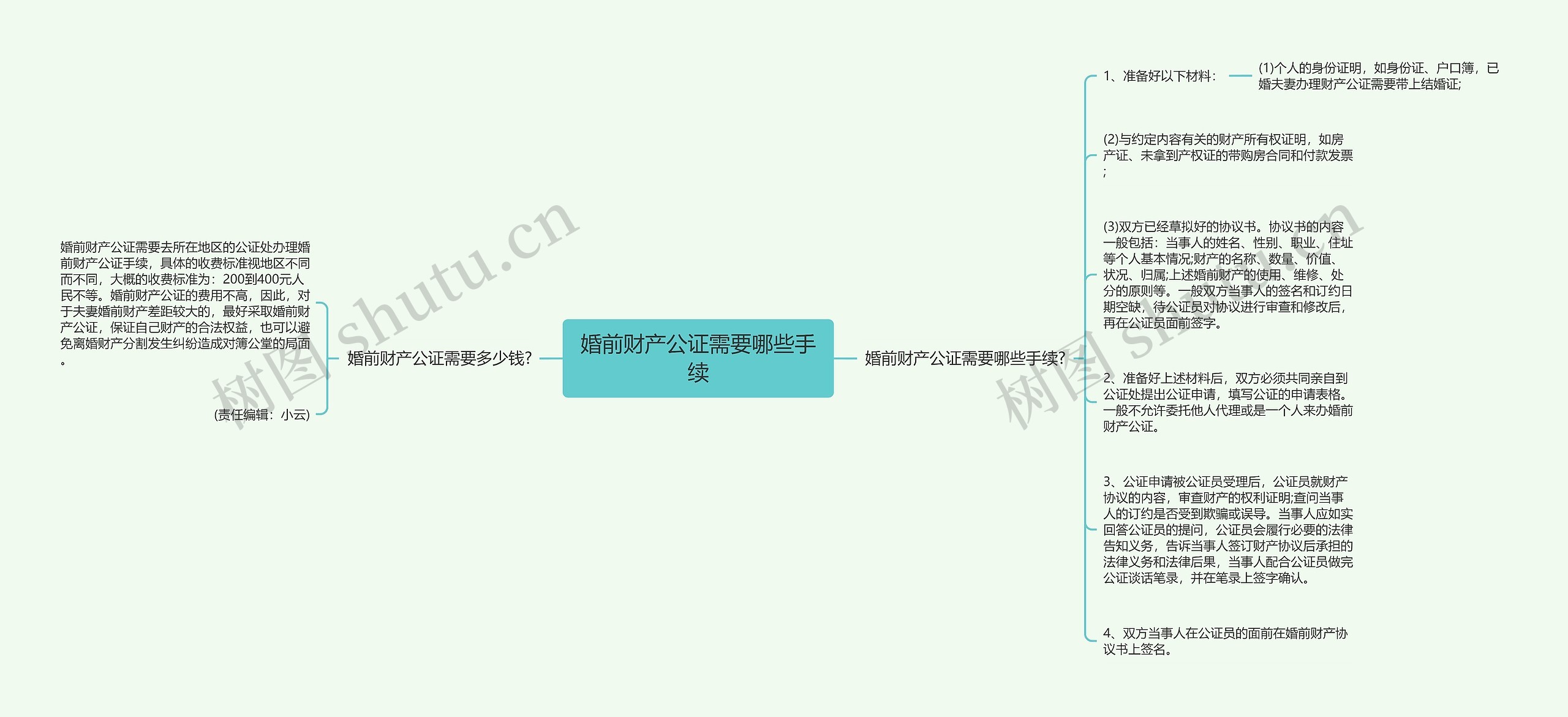 婚前财产公证需要哪些手续思维导图