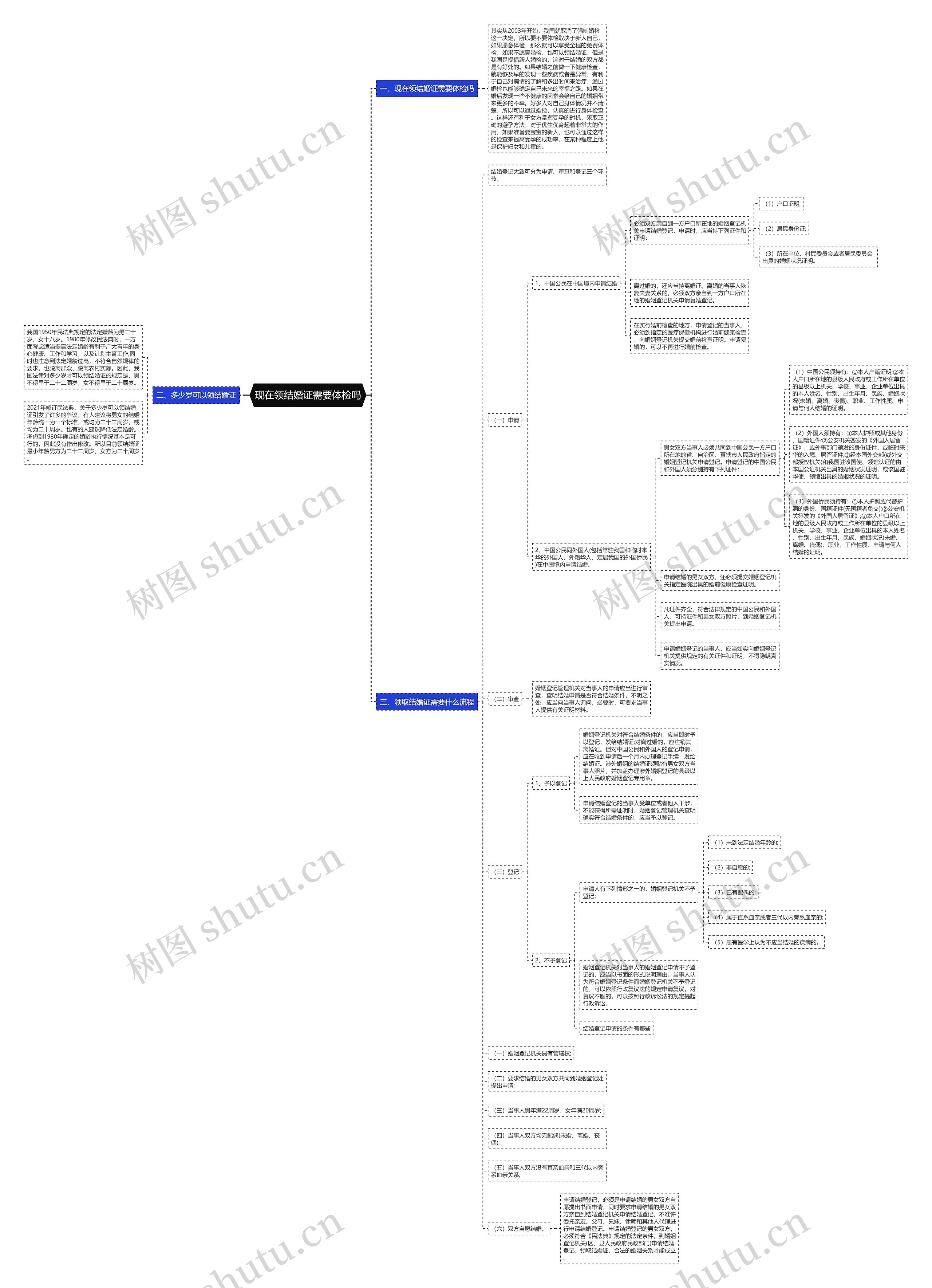 现在领结婚证需要体检吗思维导图