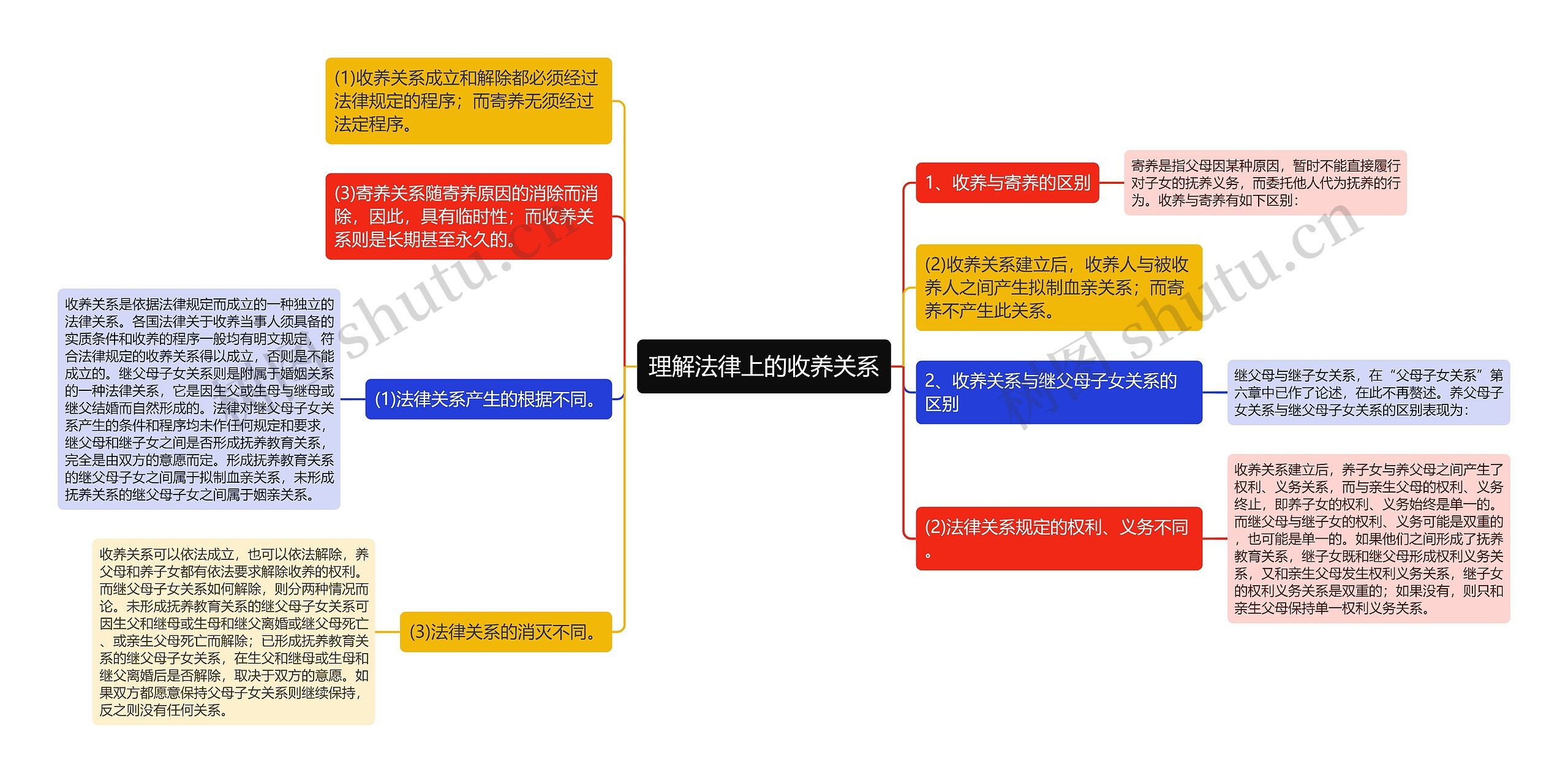 理解法律上的收养关系