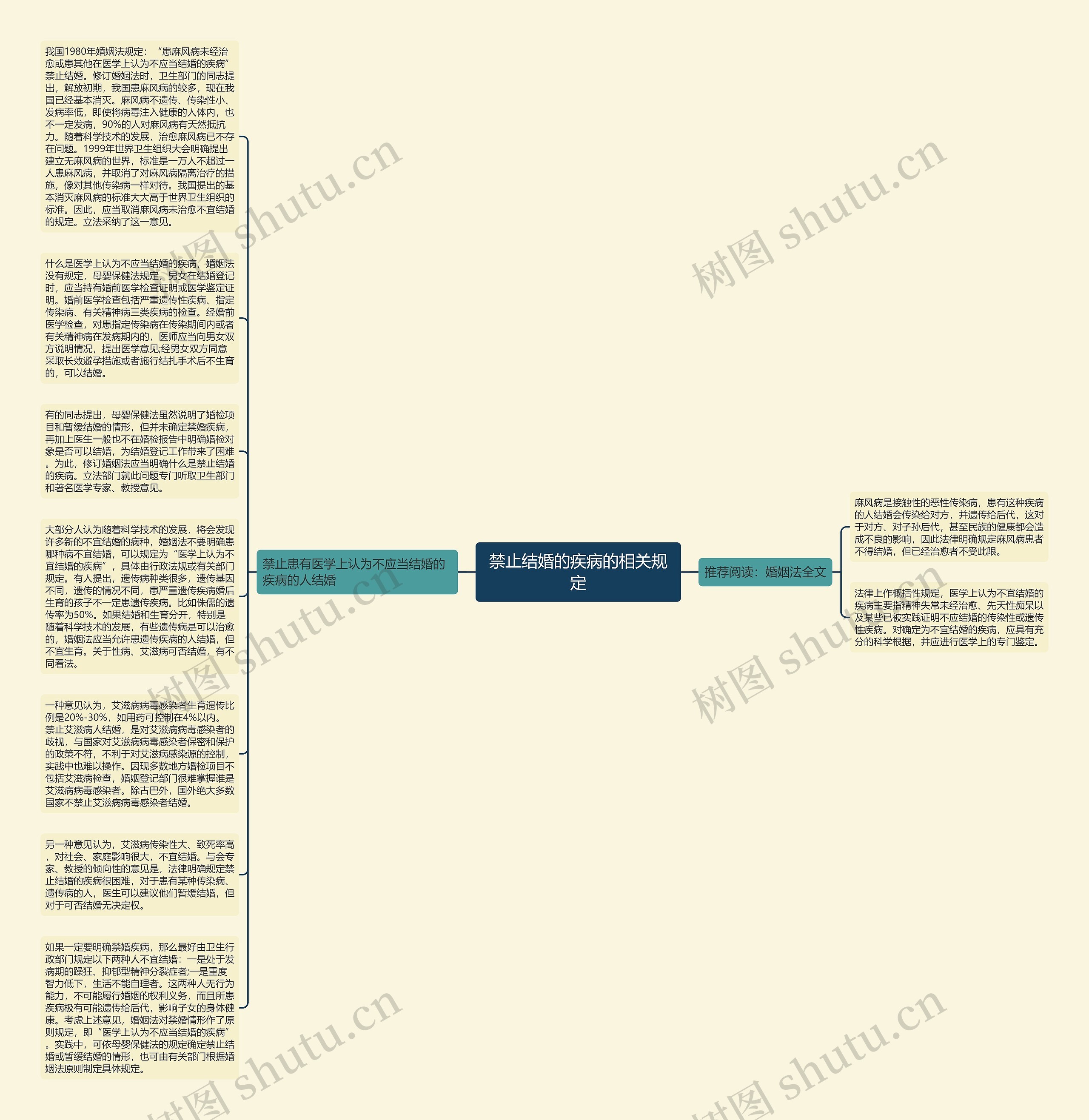禁止结婚的疾病的相关规定思维导图