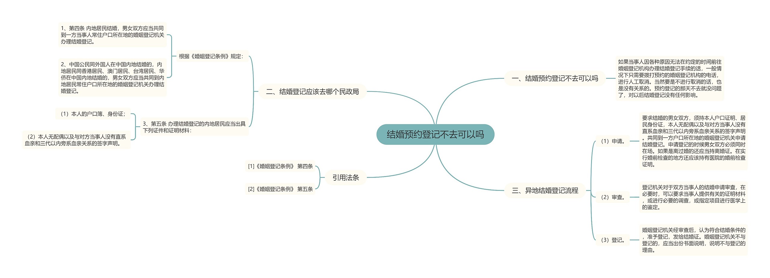 结婚预约登记不去可以吗思维导图