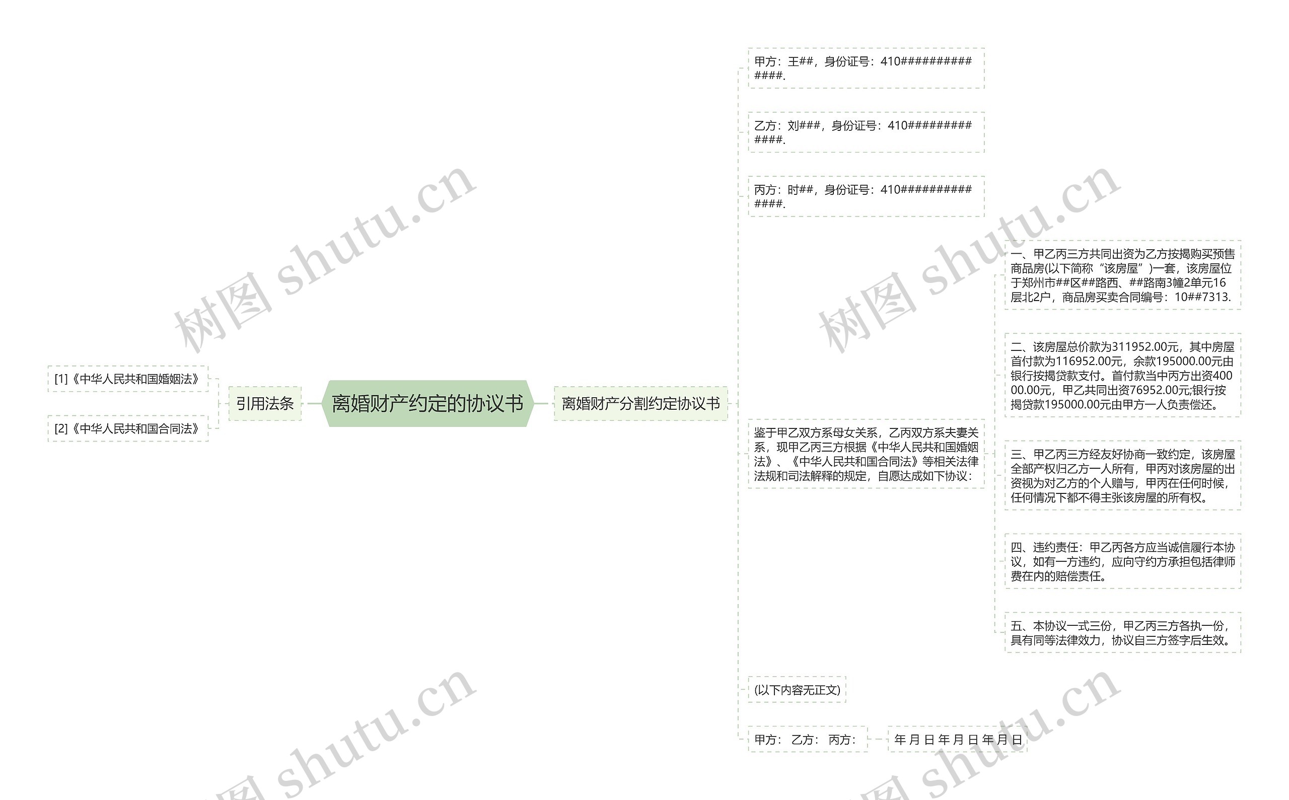离婚财产约定的协议书思维导图