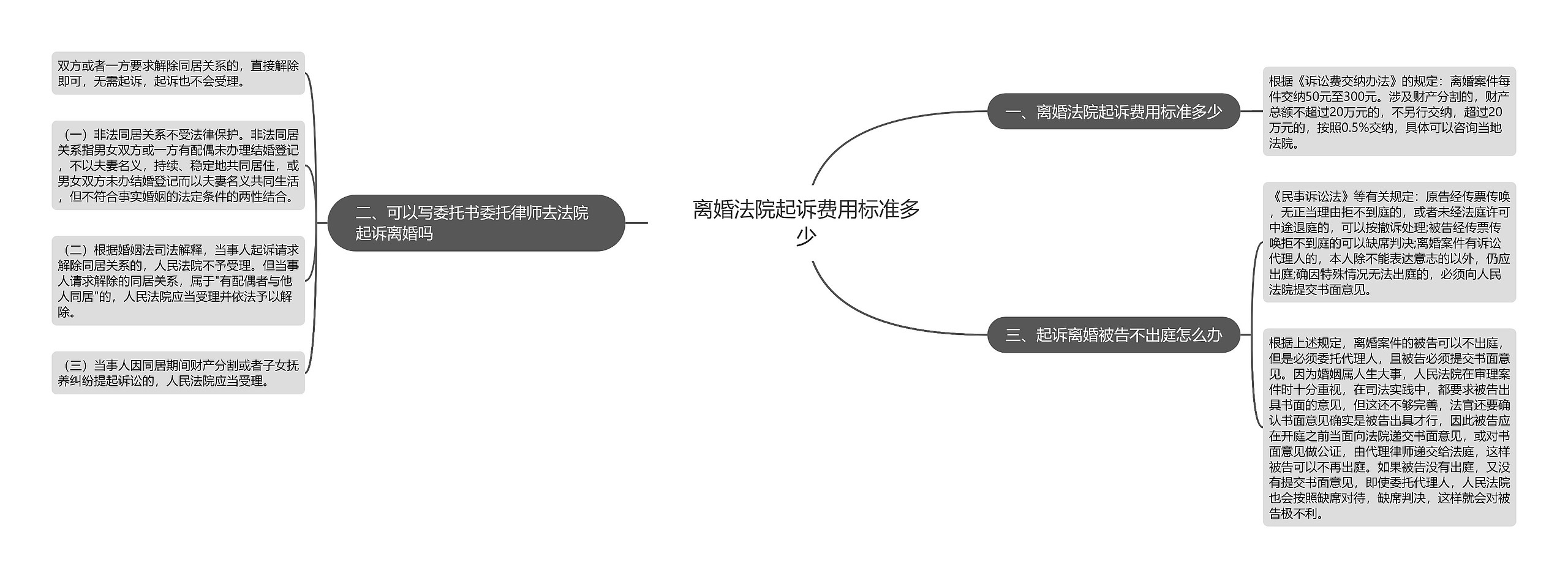 离婚法院起诉费用标准多少思维导图