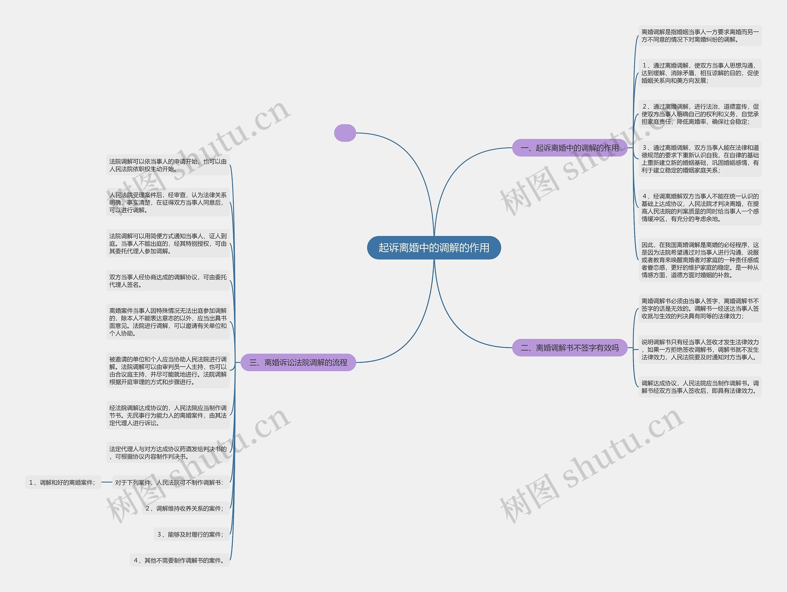 起诉离婚中的调解的作用思维导图