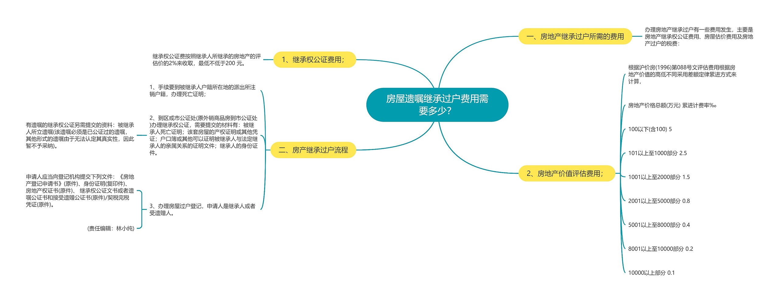 房屋遗嘱继承过户费用需要多少？