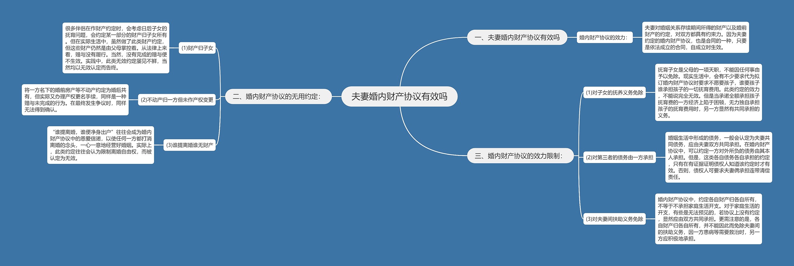 夫妻婚内财产协议有效吗思维导图