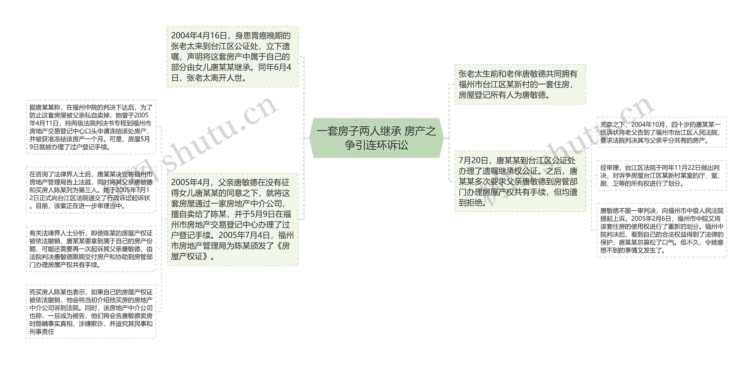 一套房子两人继承 房产之争引连环诉讼思维导图