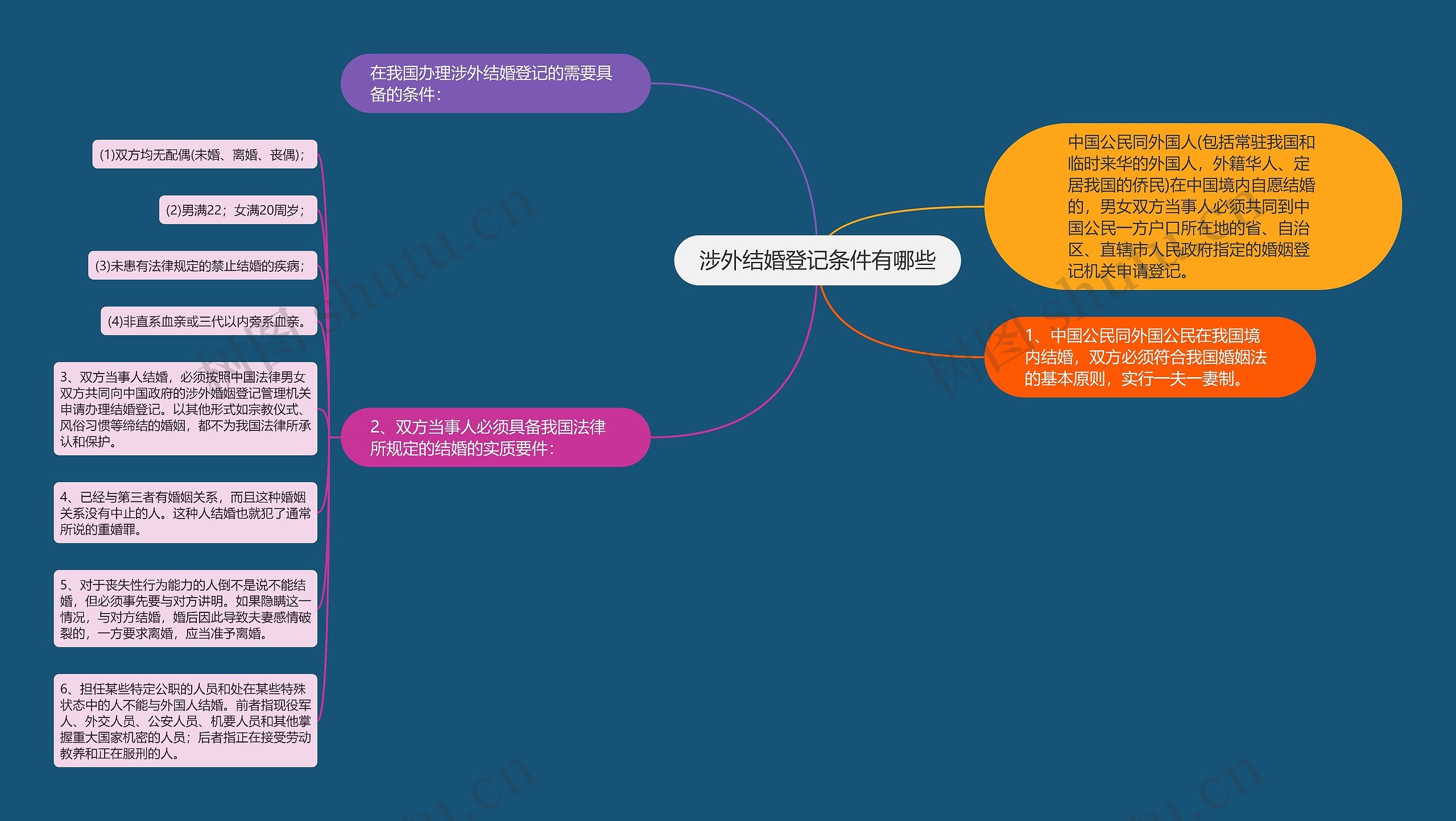 涉外结婚登记条件有哪些思维导图