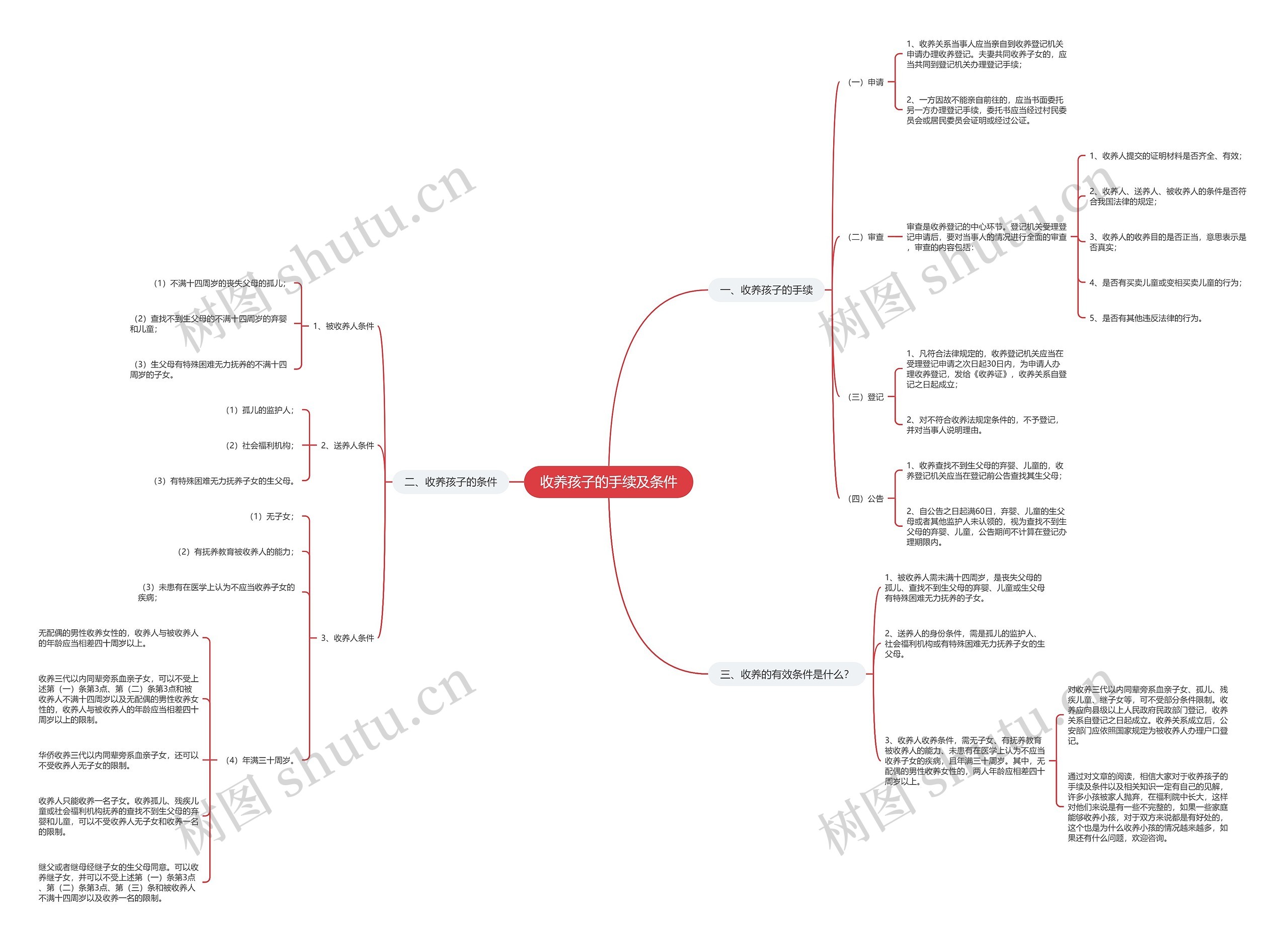 收养孩子的手续及条件思维导图