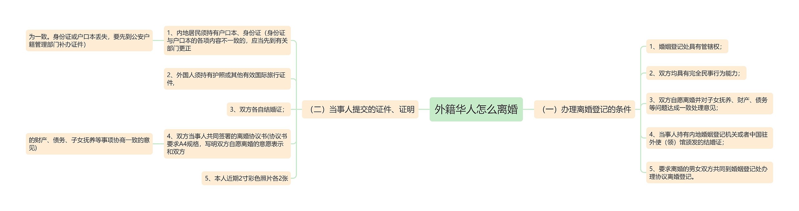外籍华人怎么离婚思维导图