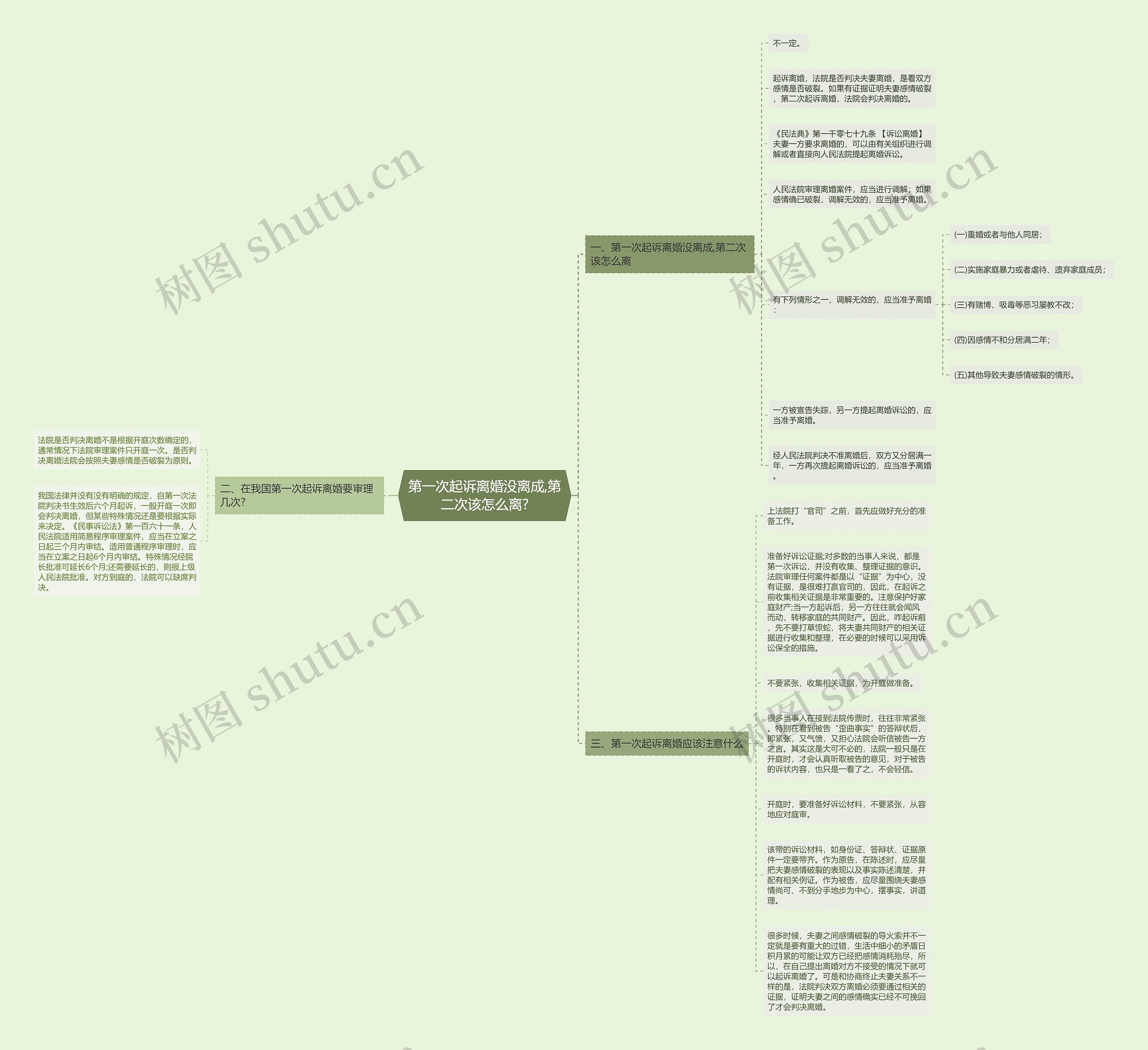 第一次起诉离婚没离成,第二次该怎么离?思维导图