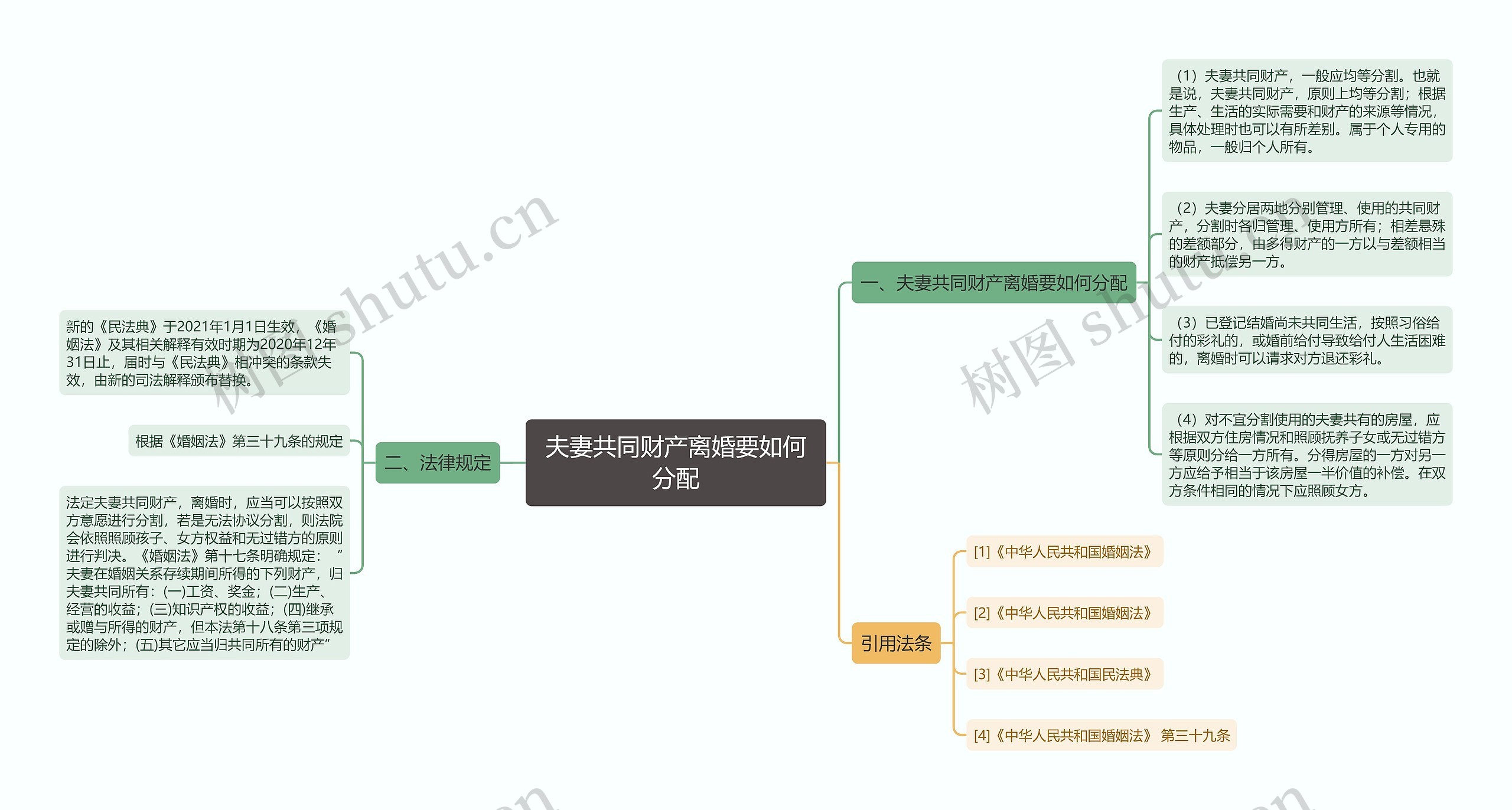 夫妻共同财产离婚要如何分配思维导图