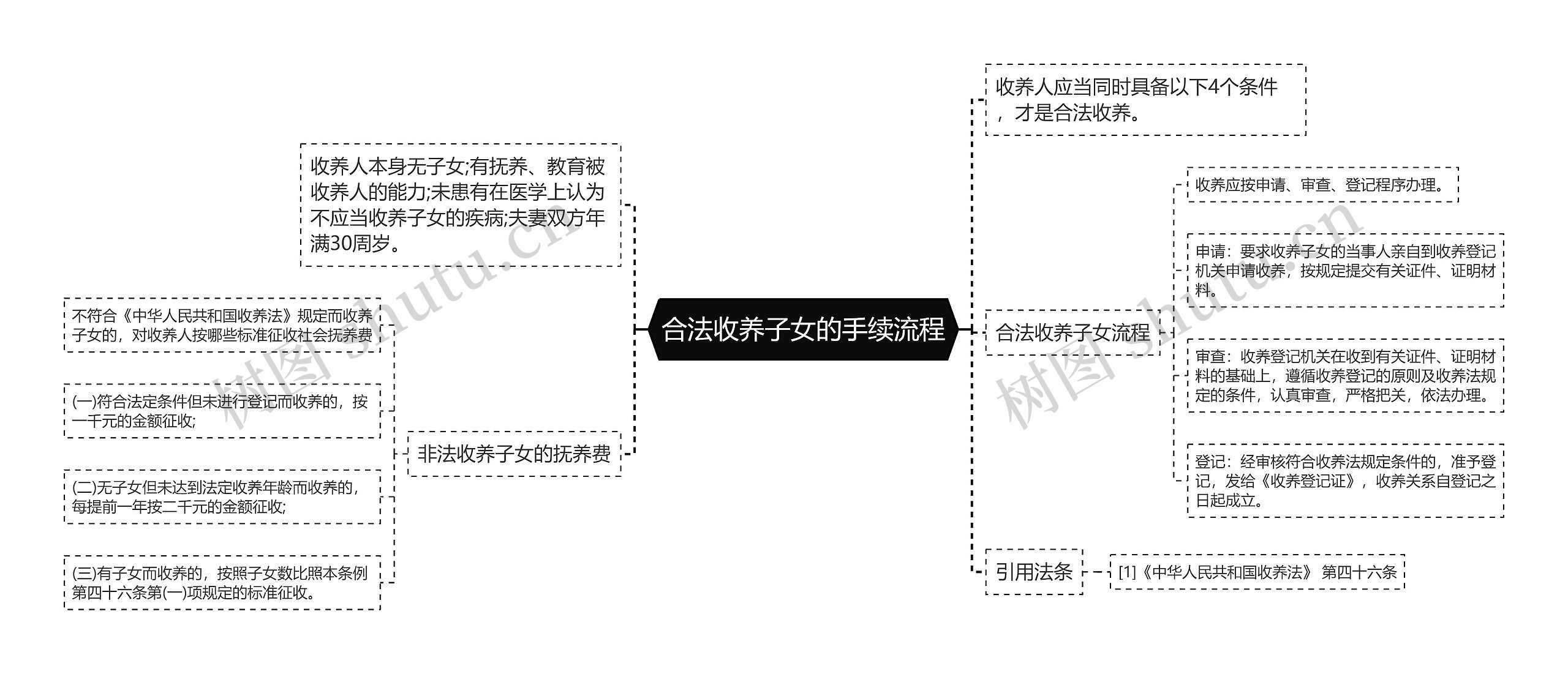 合法收养子女的手续流程