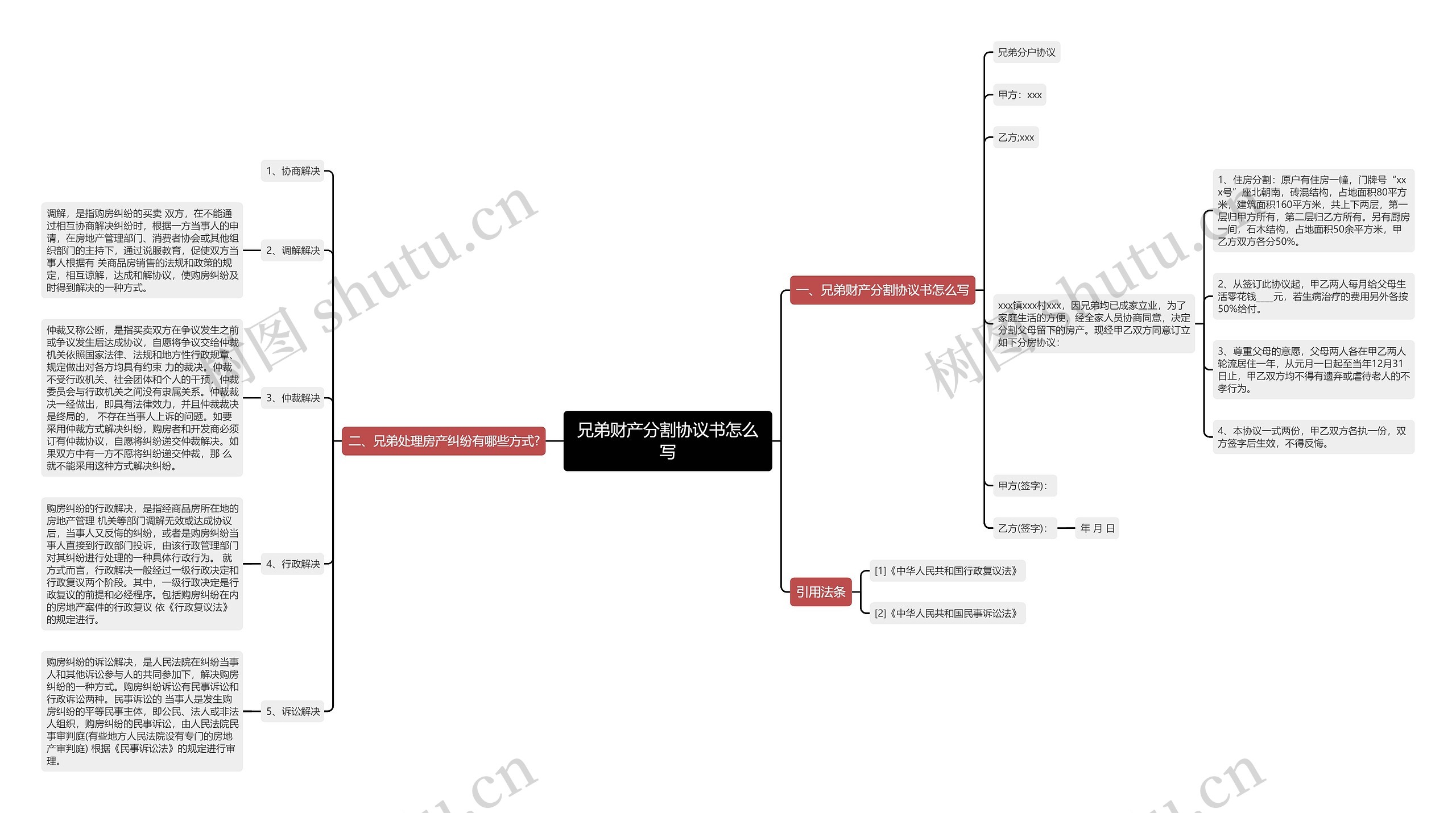 兄弟财产分割协议书怎么写思维导图