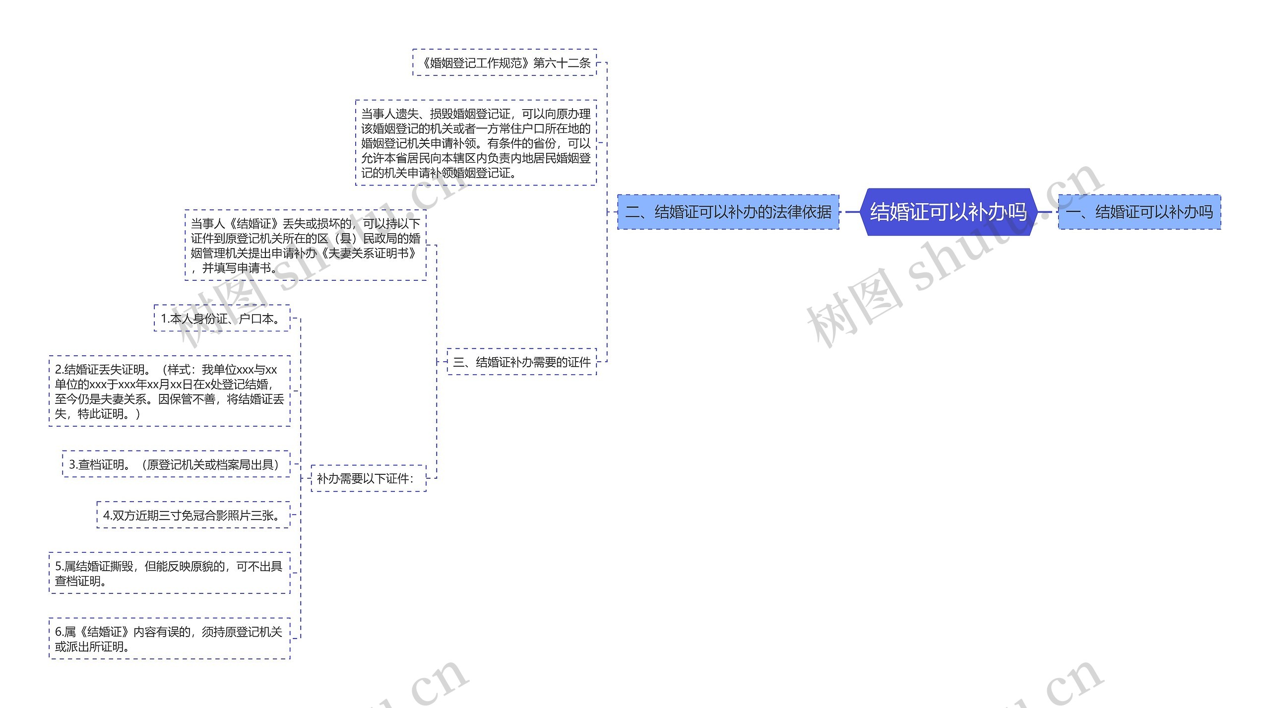 结婚证可以补办吗思维导图