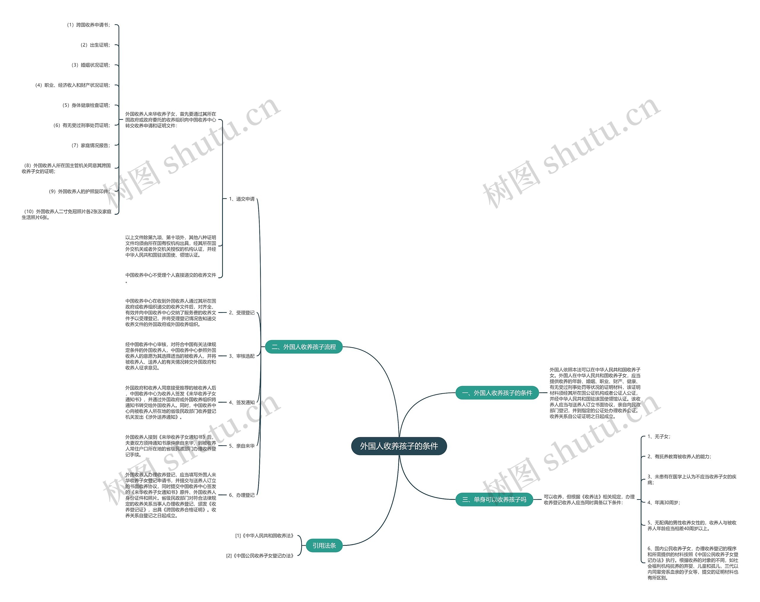 外国人收养孩子的条件思维导图