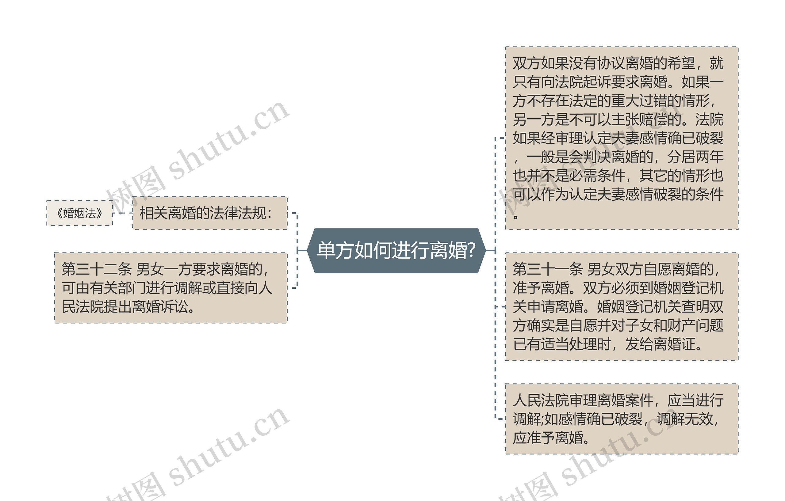 单方如何进行离婚?思维导图