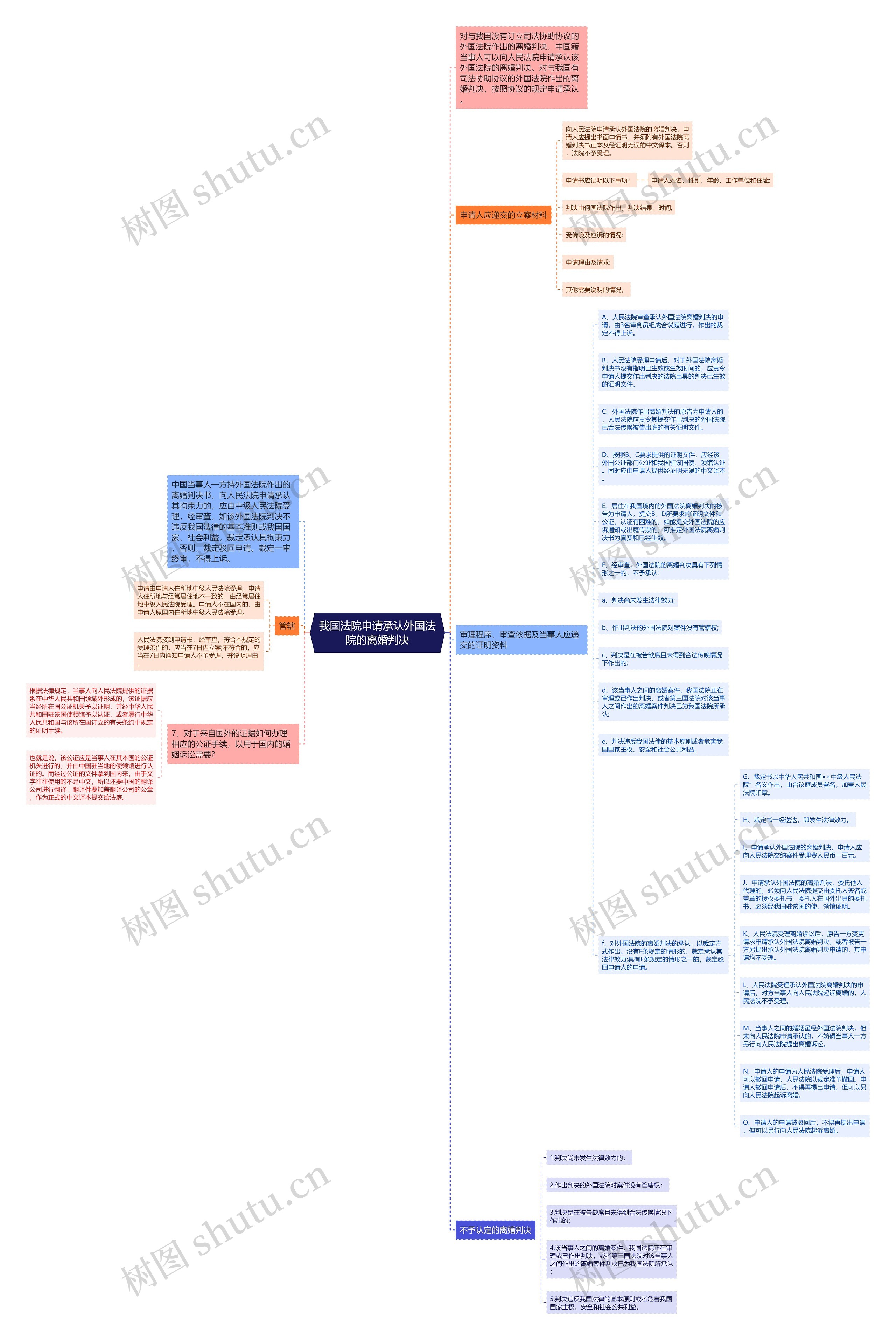 我国法院申请承认外国法院的离婚判决思维导图