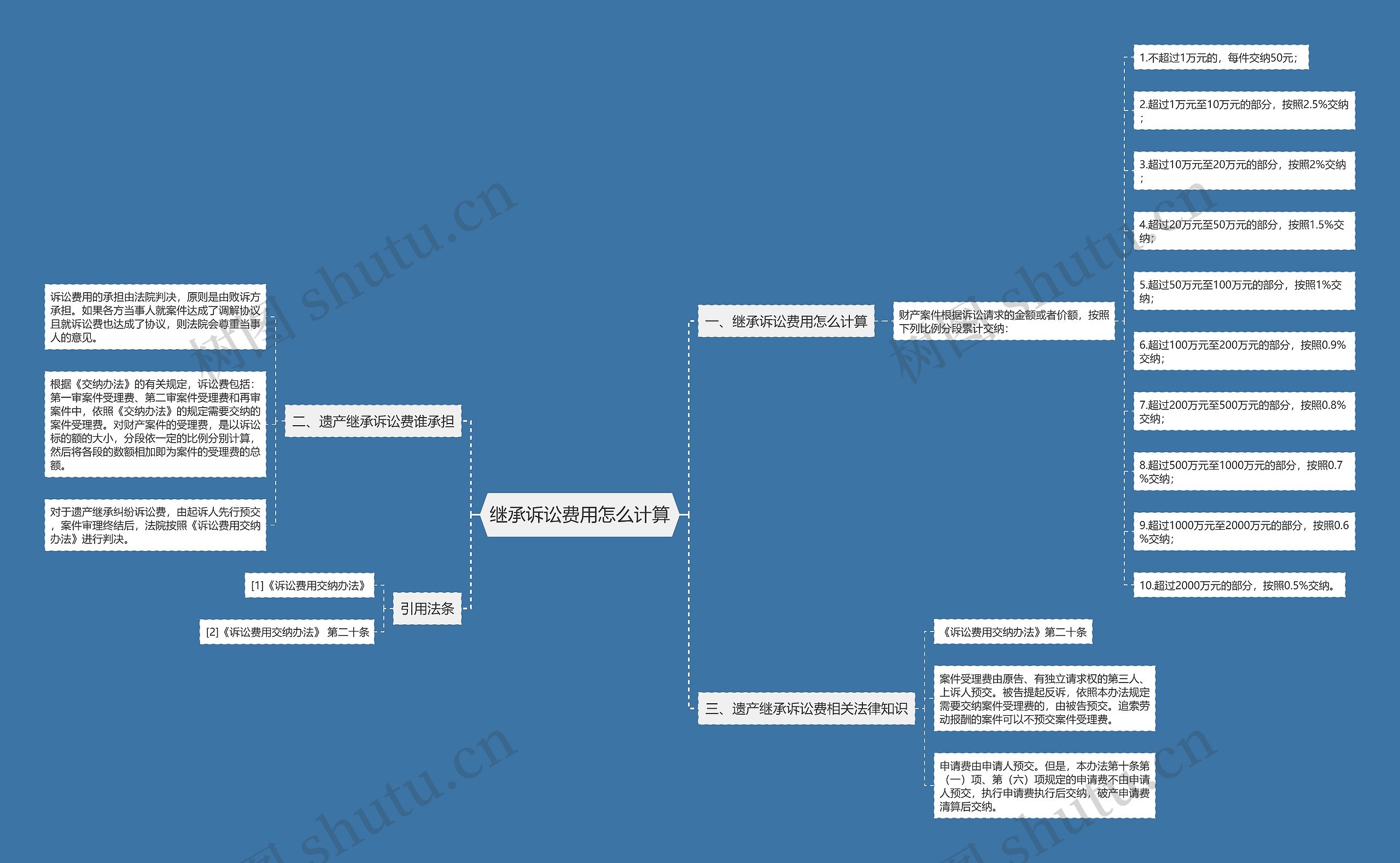 继承诉讼费用怎么计算思维导图