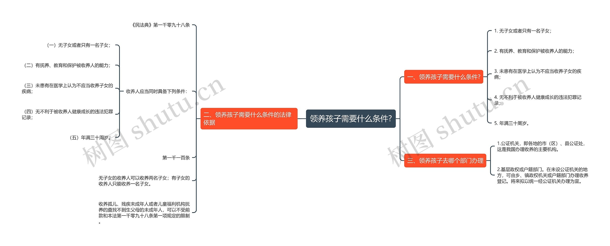 领养孩子需要什么条件?