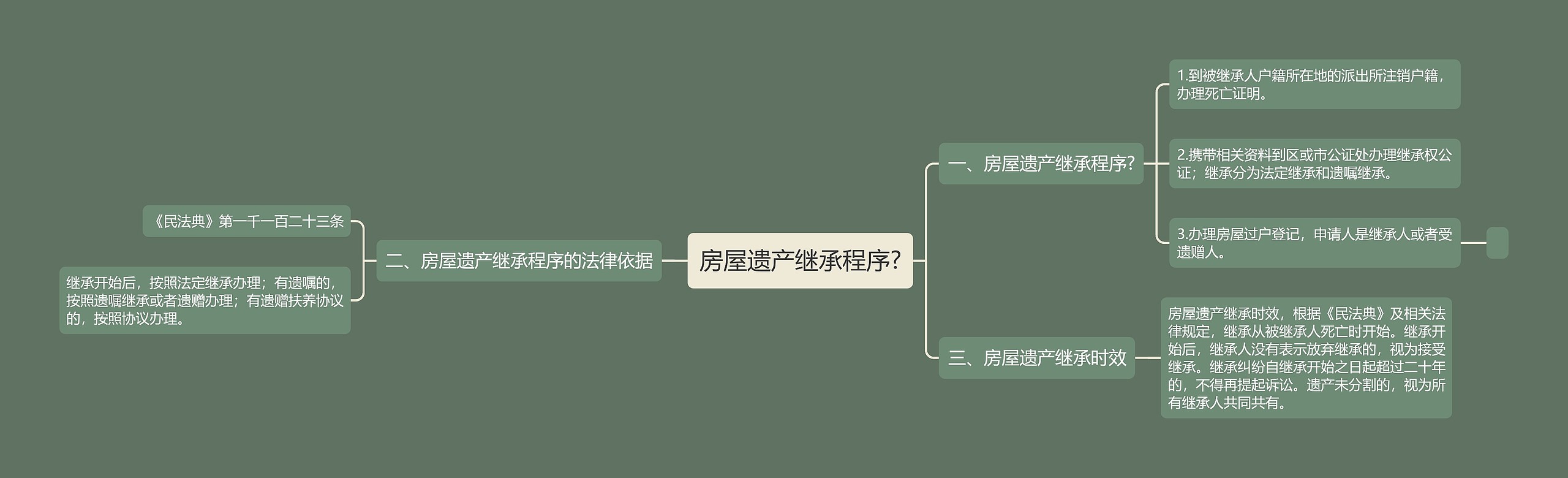 房屋遗产继承程序?