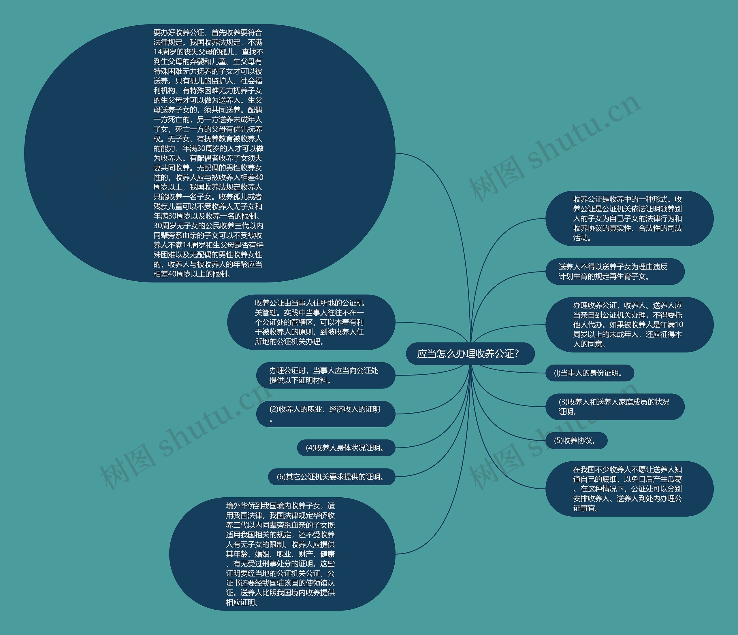 应当怎么办理收养公证？思维导图