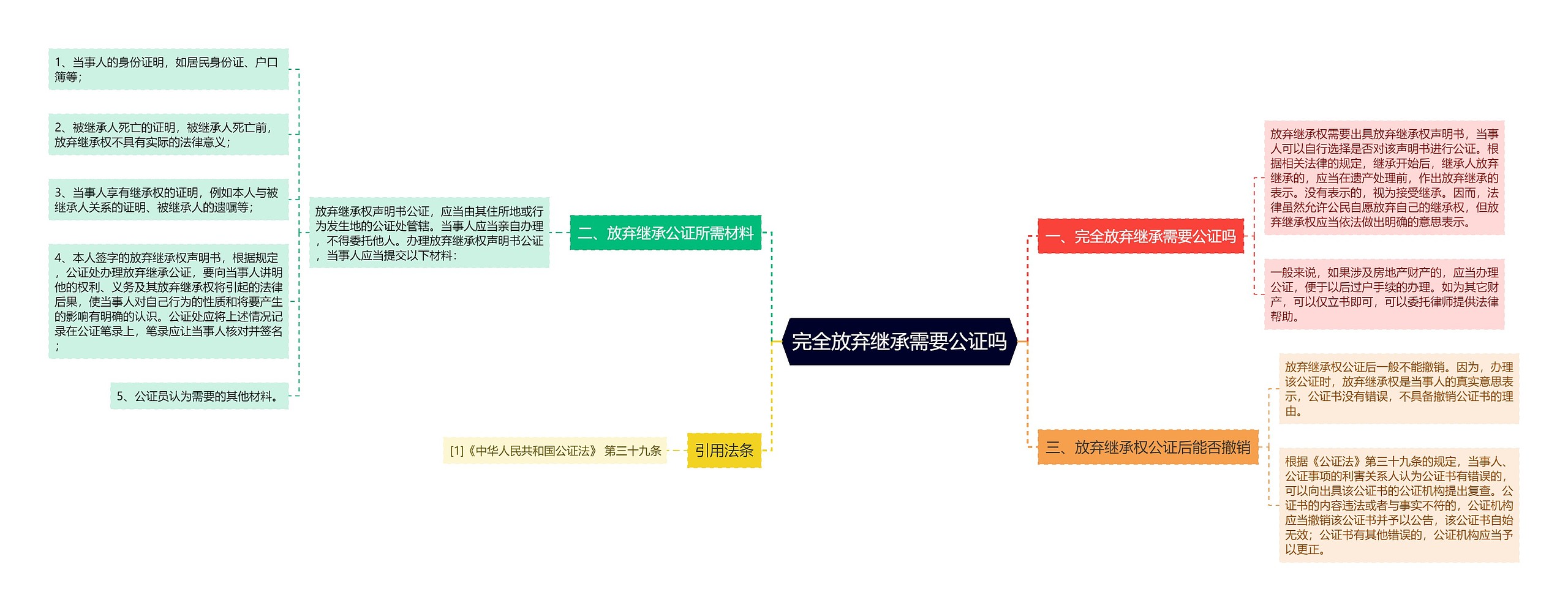 完全放弃继承需要公证吗思维导图