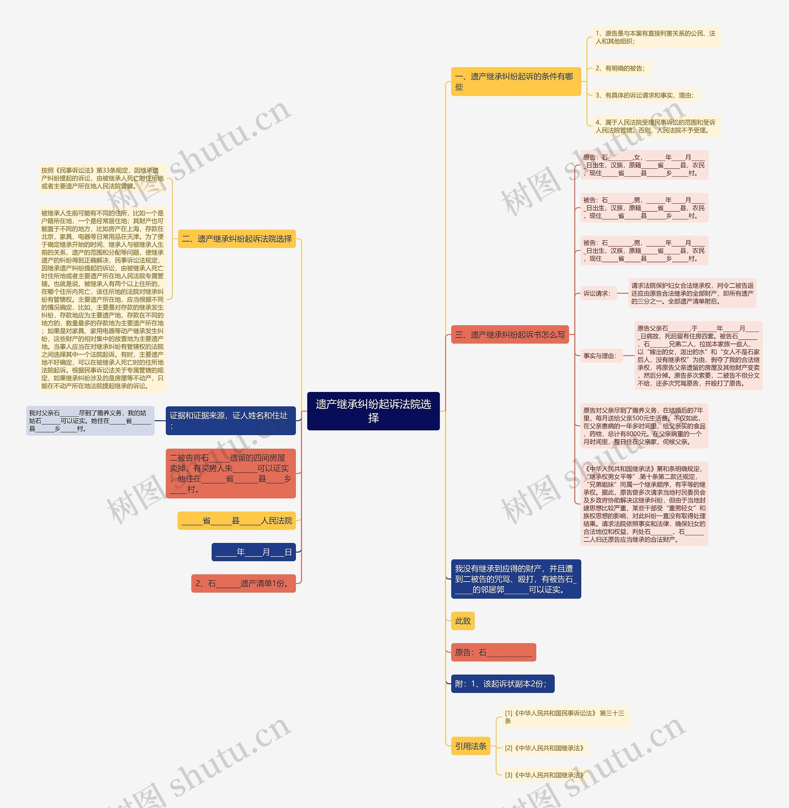 遗产继承纠纷起诉法院选择思维导图