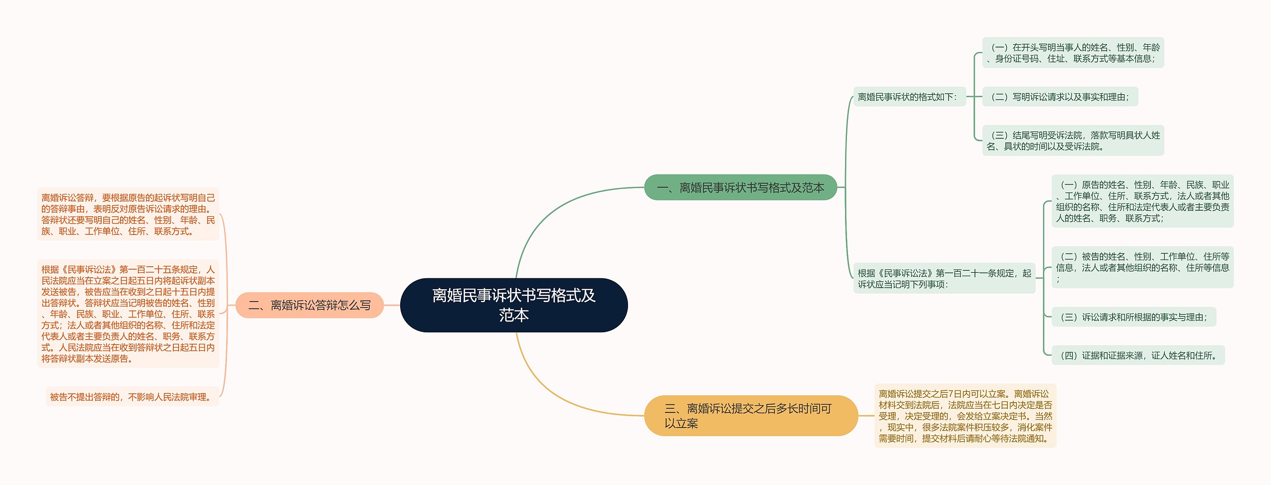 离婚民事诉状书写格式及范本思维导图