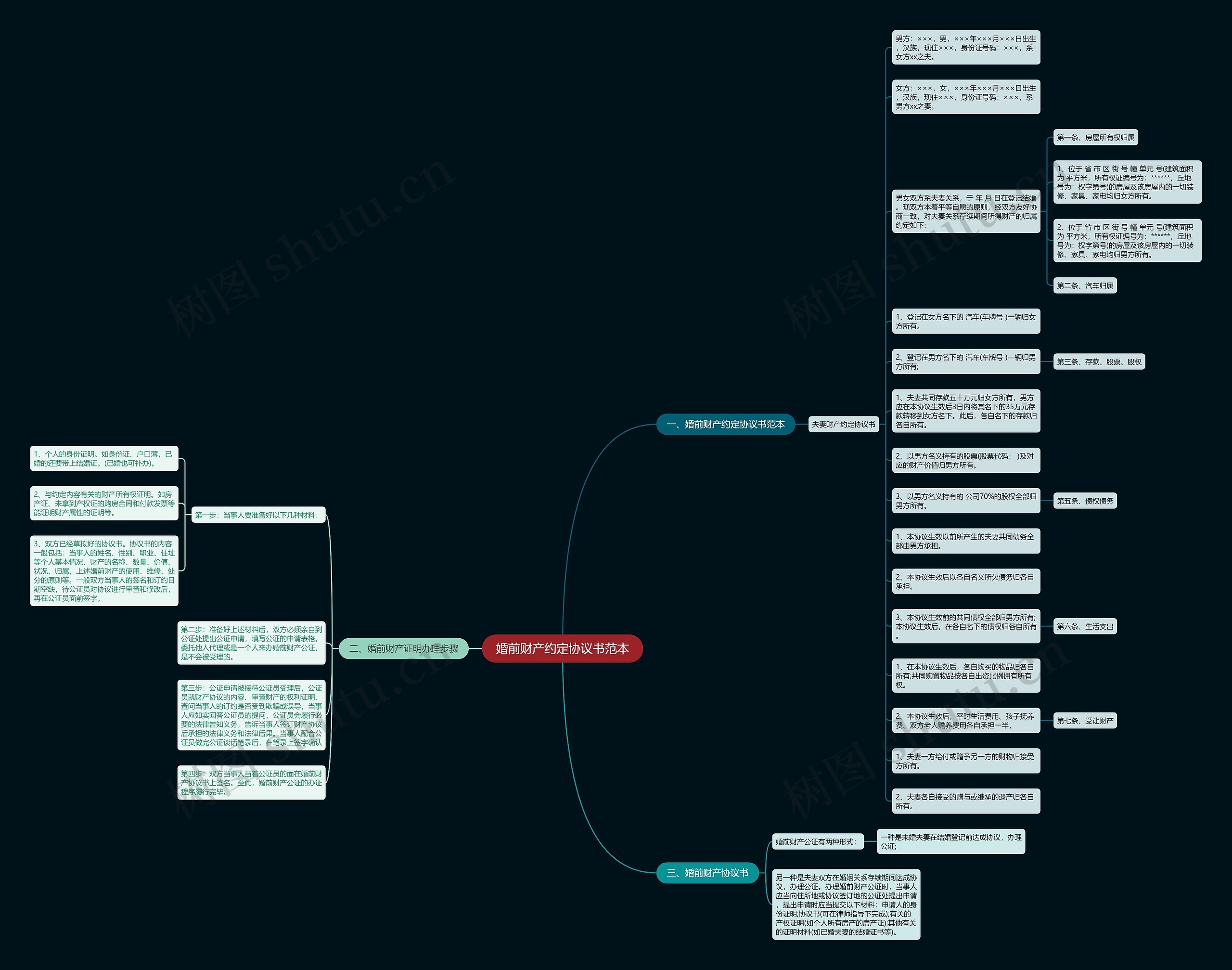 婚前财产约定协议书范本思维导图